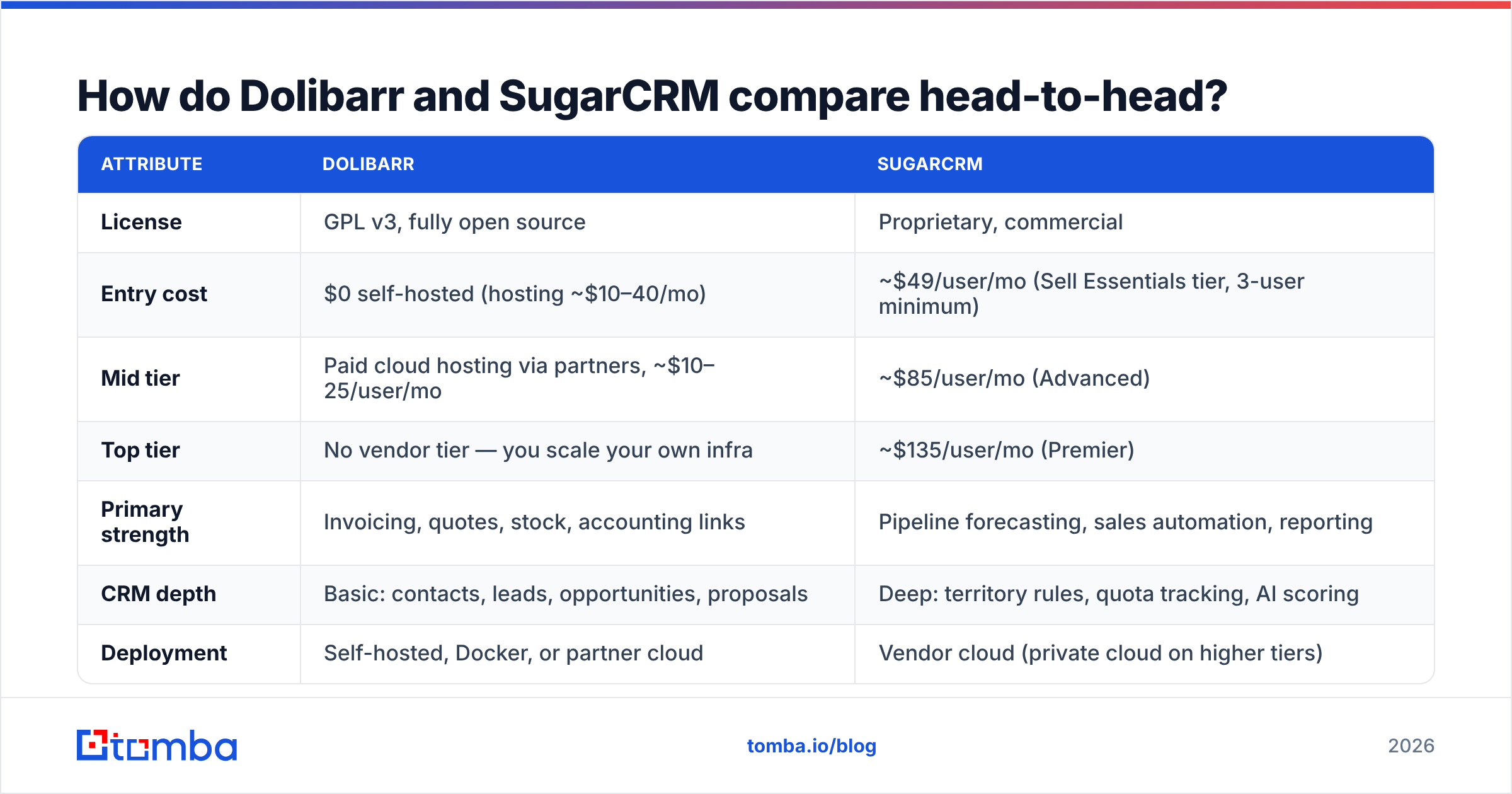 Diagram: How do Dolibarr and SugarCRM compare head-to-head