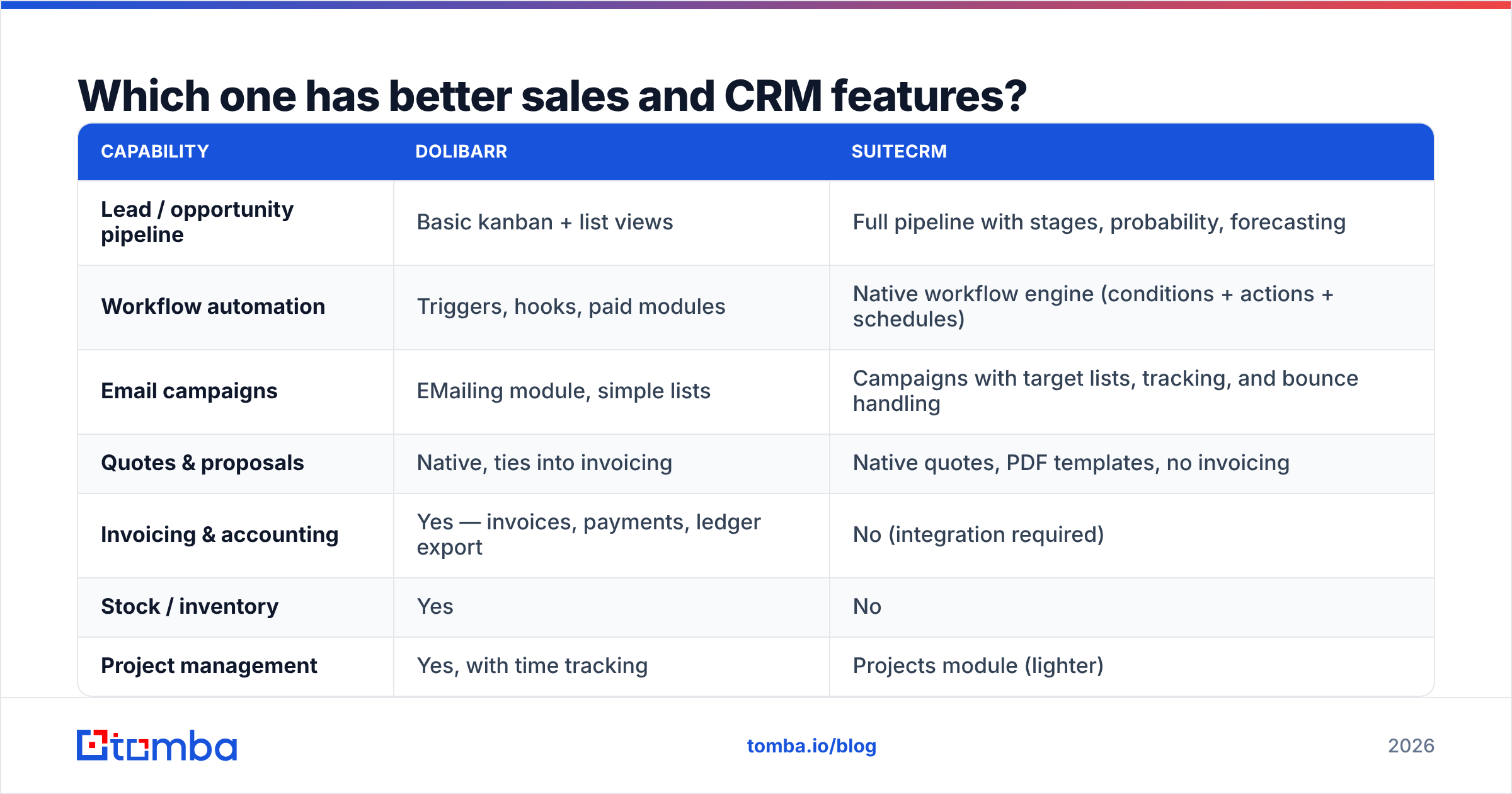 Diagram: Which one has better sales and CRM features