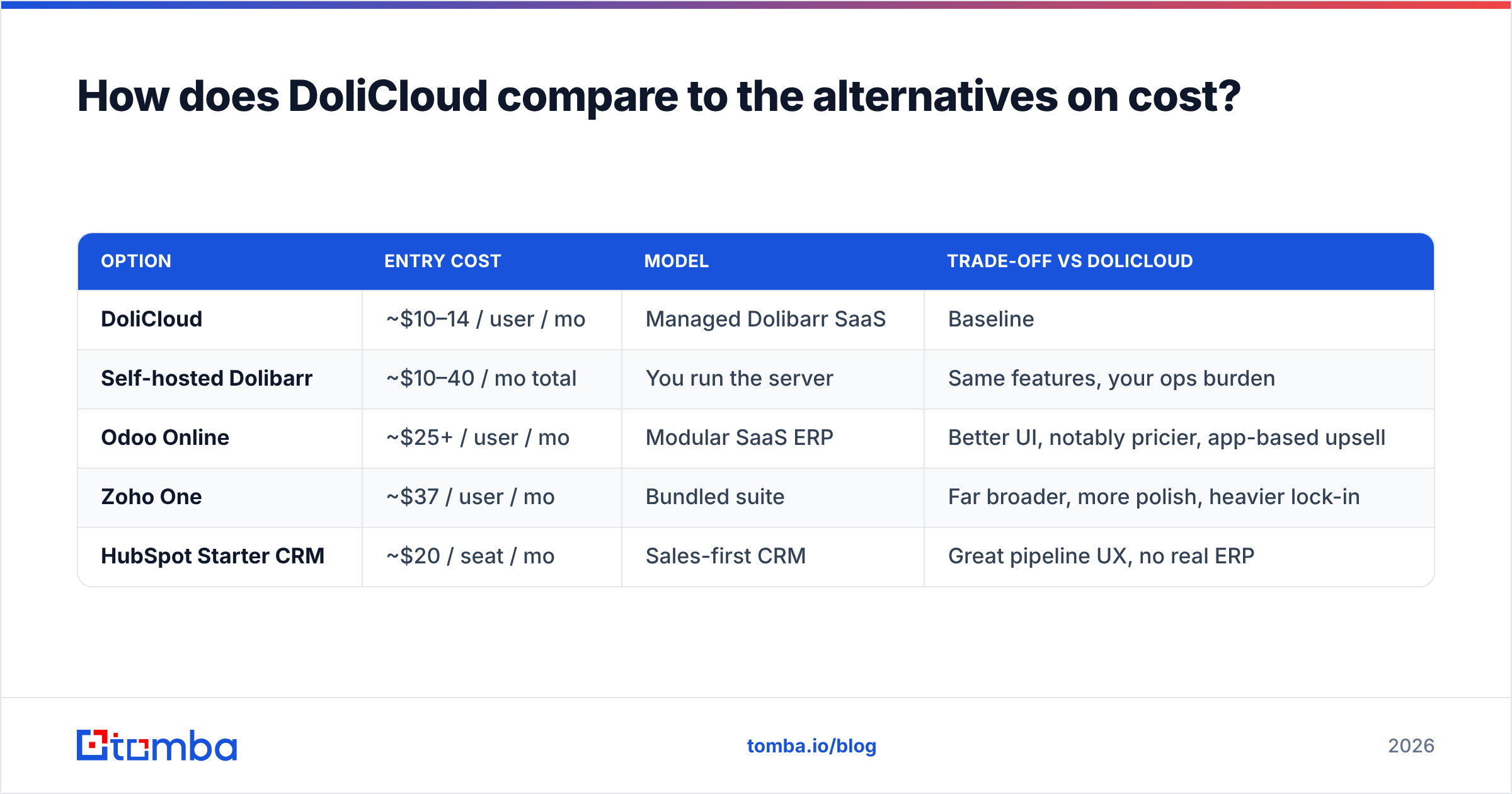 Diagram: How does DoliCloud compare to the alternatives on cost