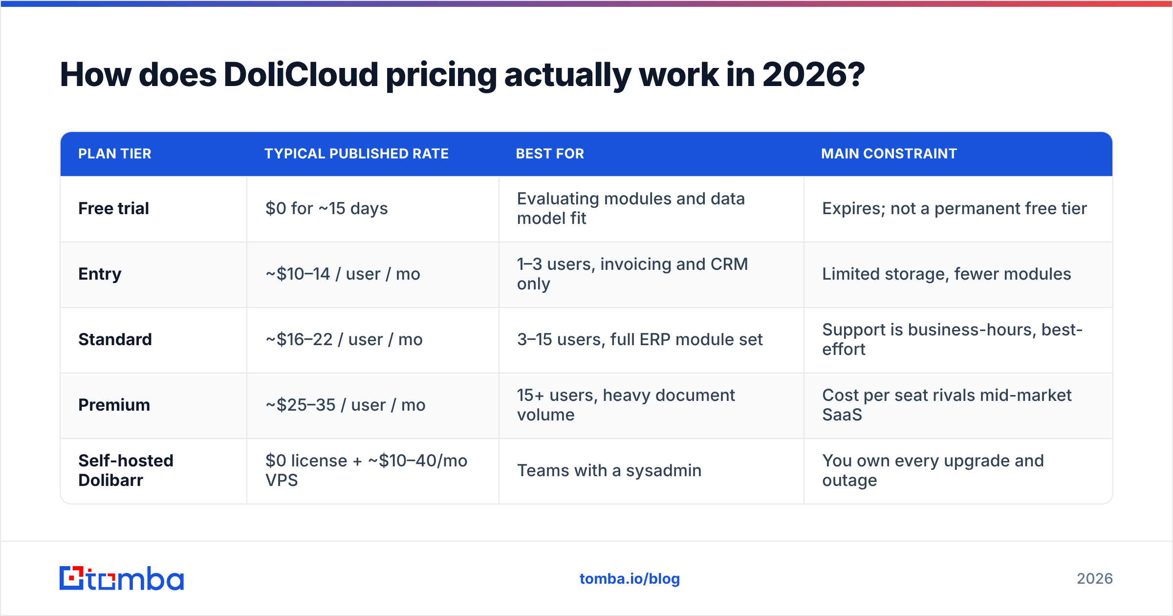 Diagram: How does DoliCloud pricing actually work in 2026