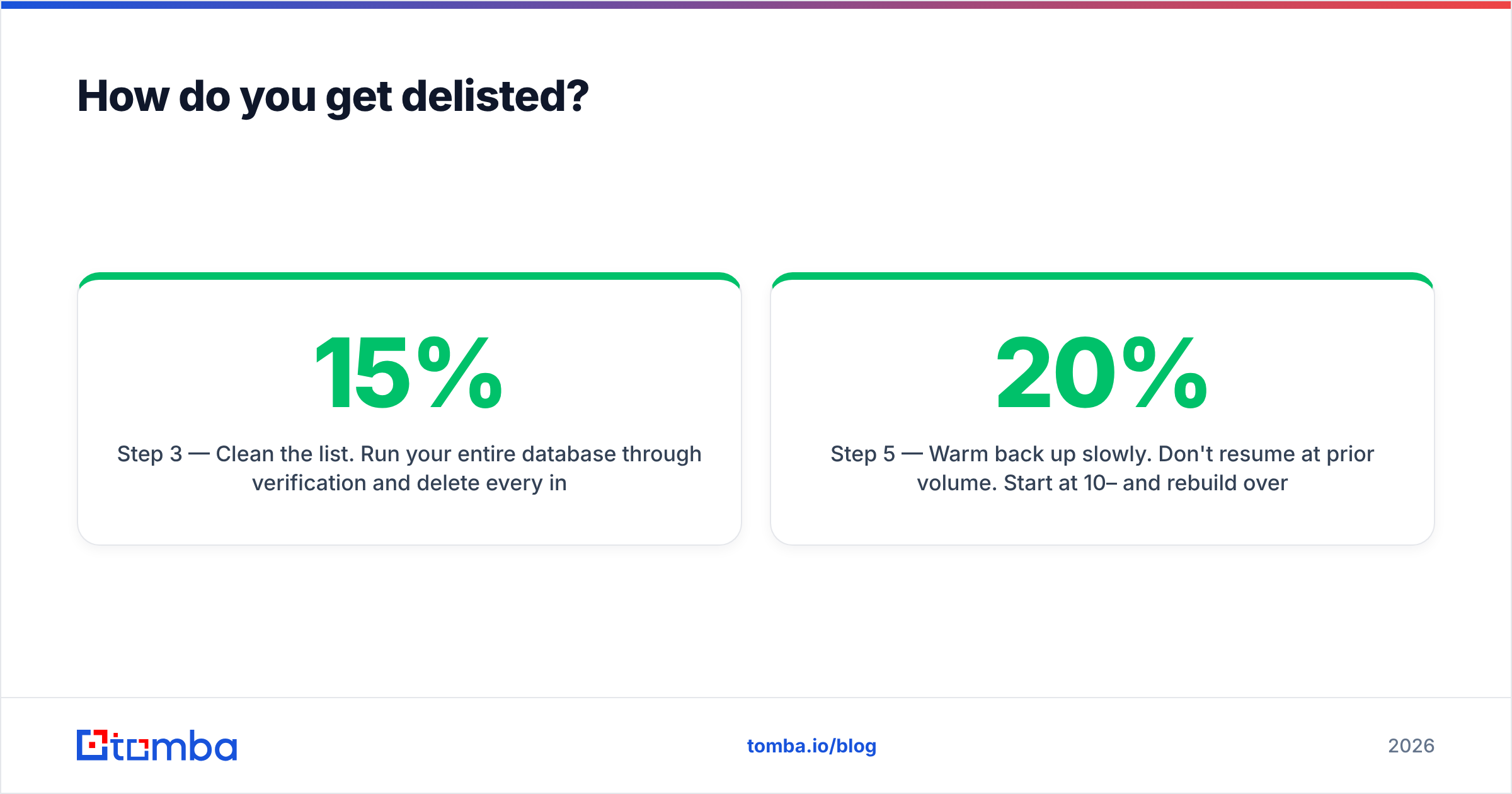 Diagram: How do you get delisted