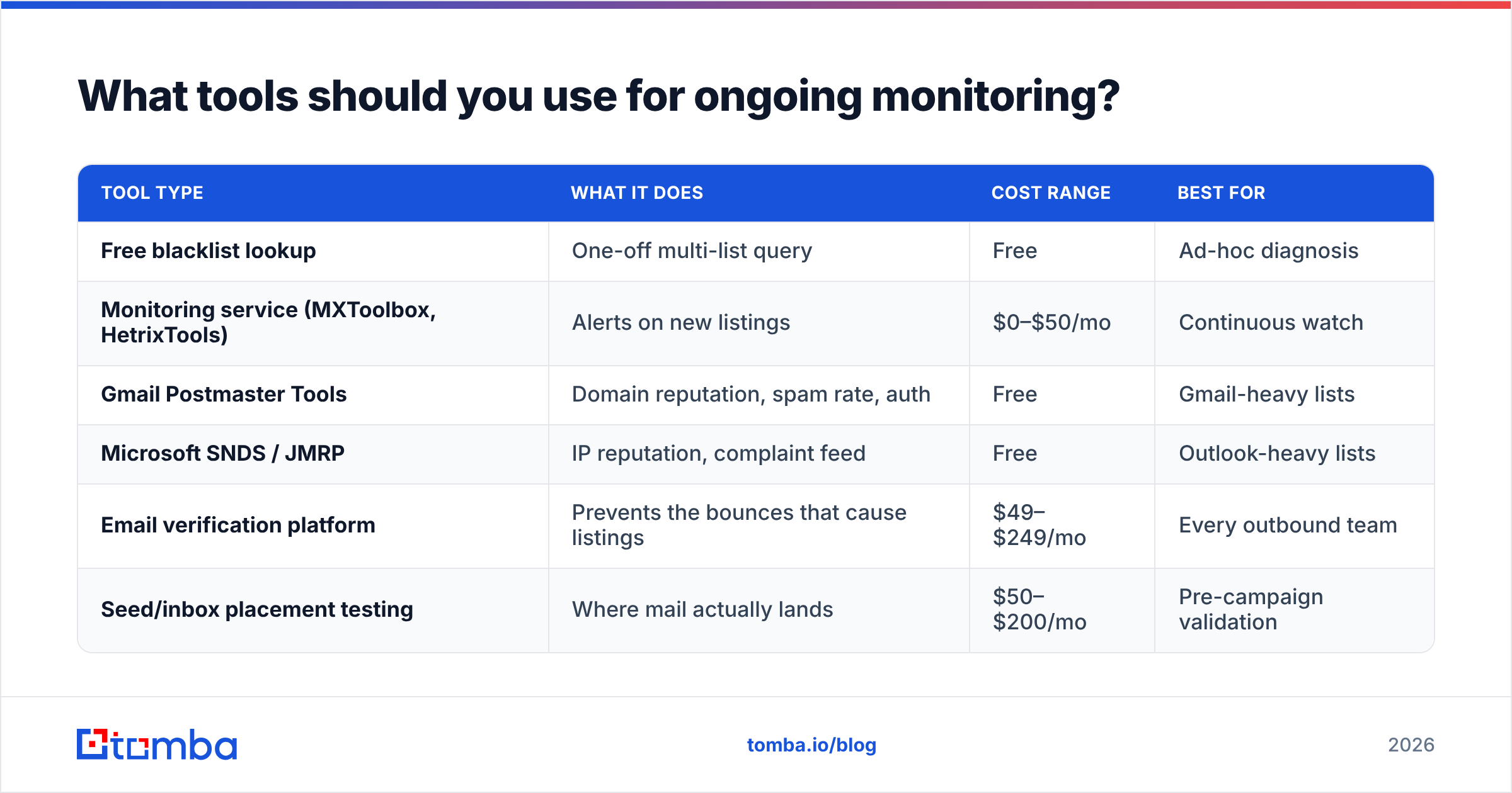 Diagram: What tools should you use for ongoing monitoring
