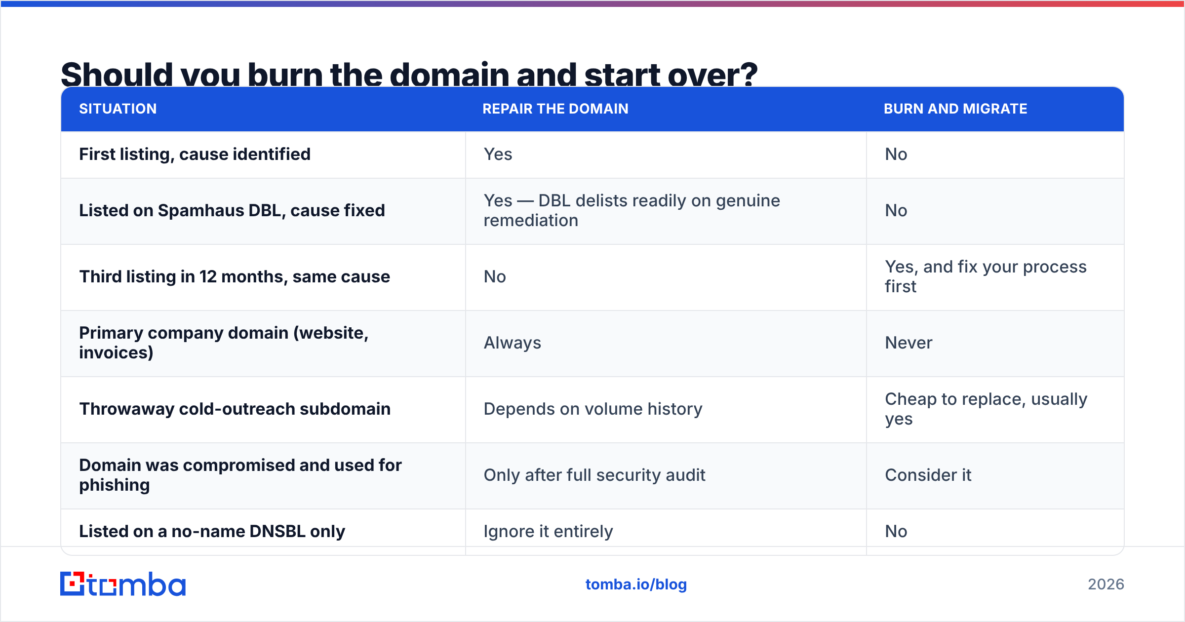 Diagram: Should you burn the domain and start over