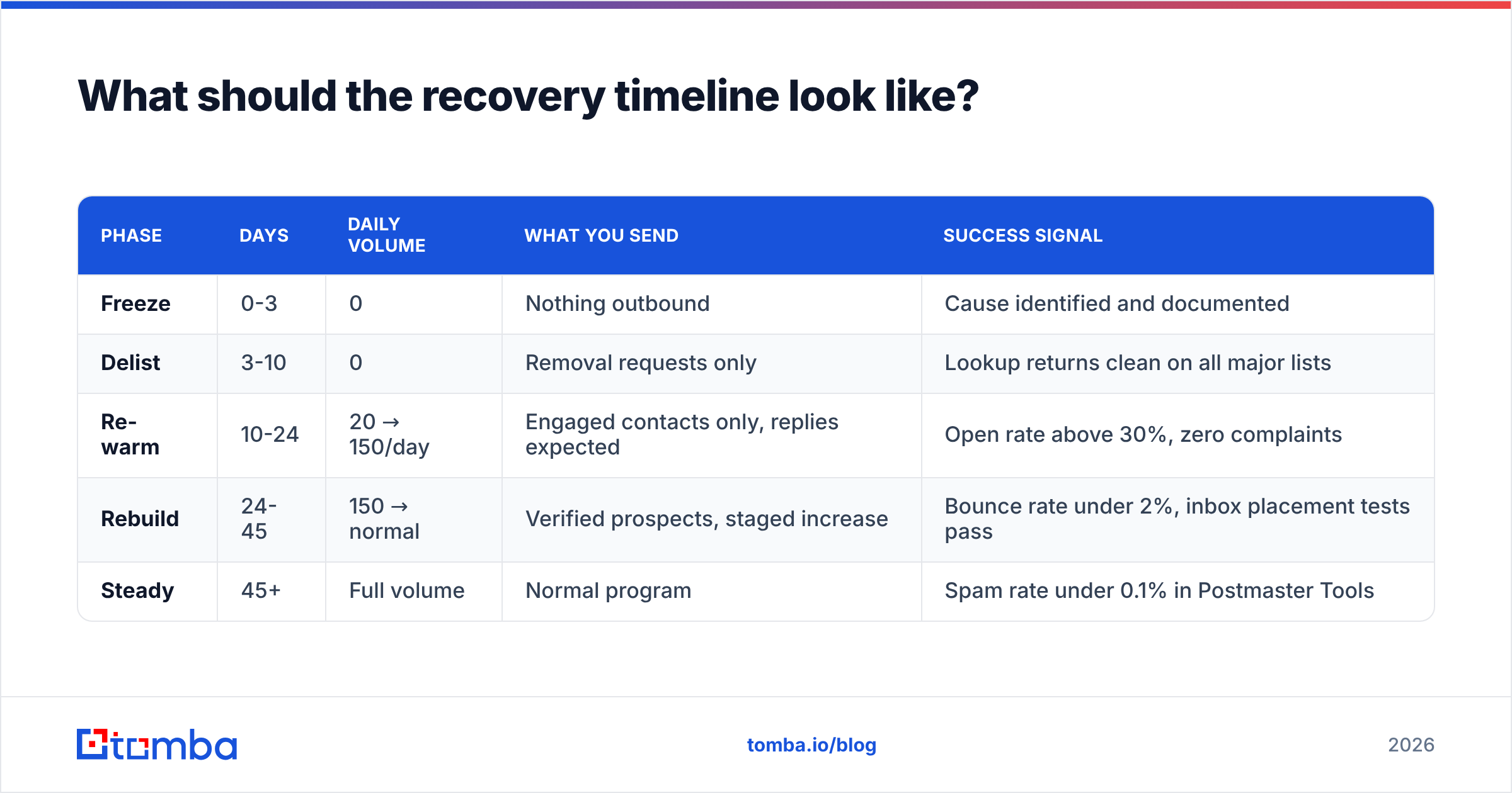 Diagram: What should the recovery timeline look like