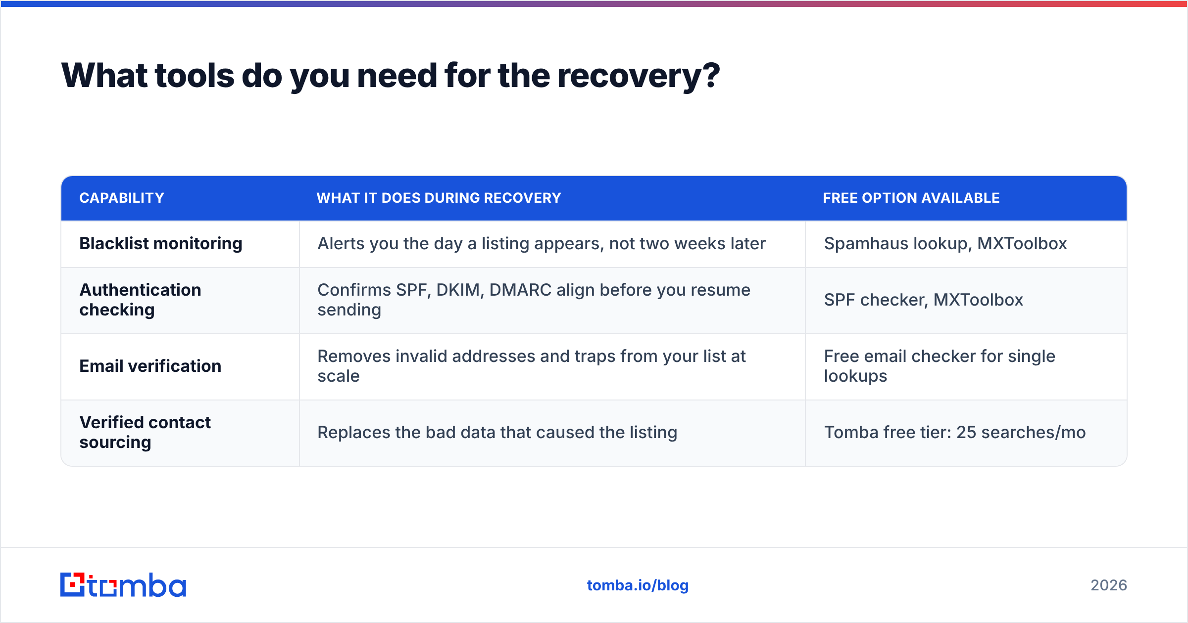 Diagram: What tools do you need for the recovery