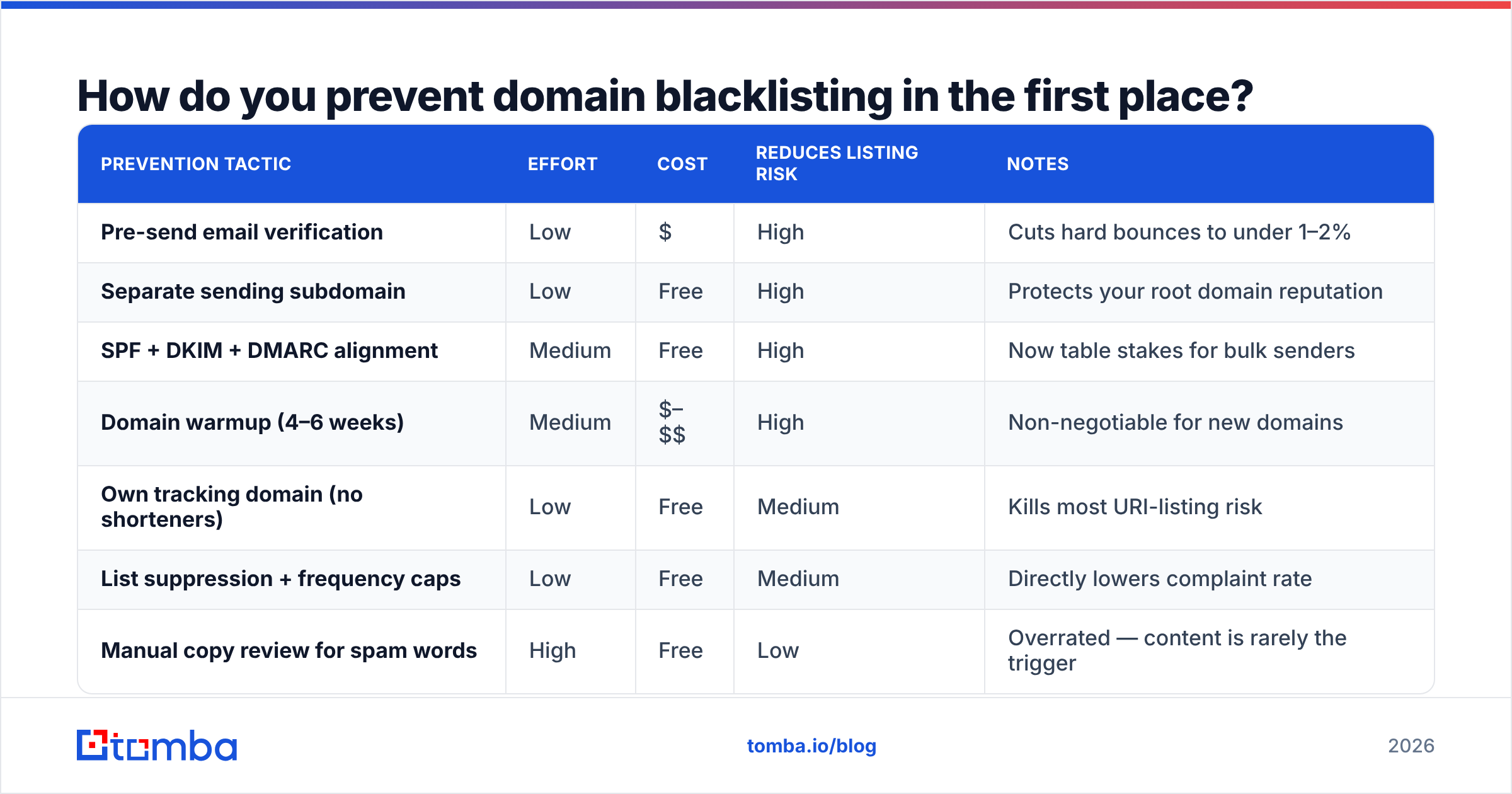 Diagram: How do you prevent domain blacklisting in the first place