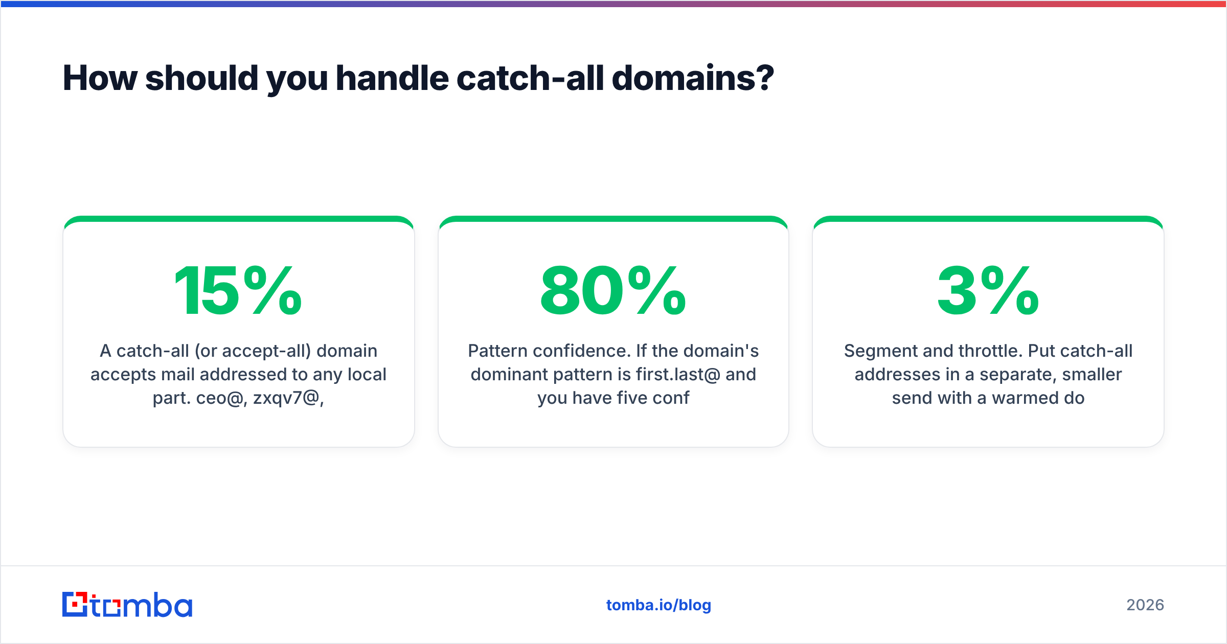 Diagram: How should you handle catch-all domains
