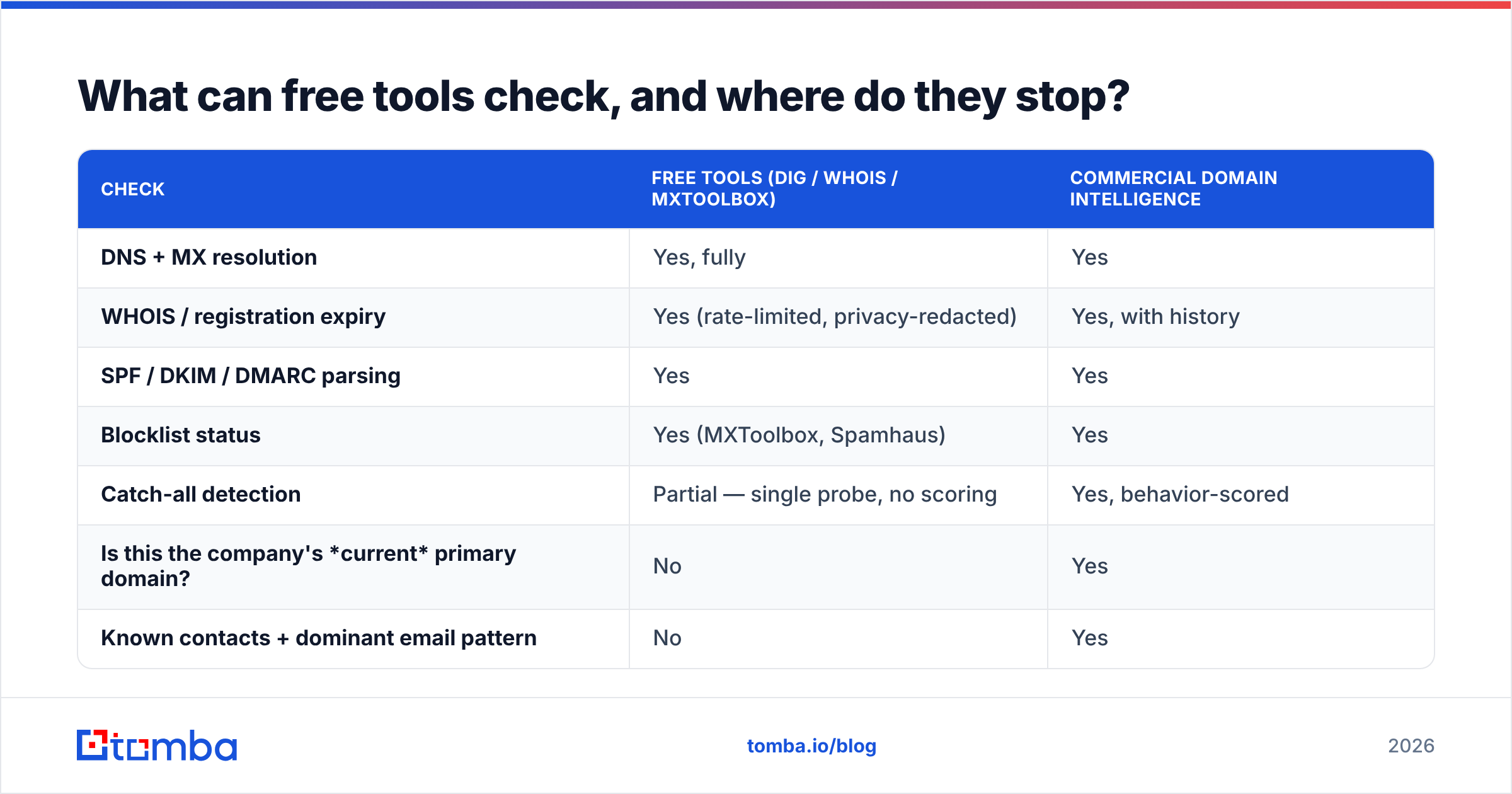 Diagram: What can free tools check, and where do they stop