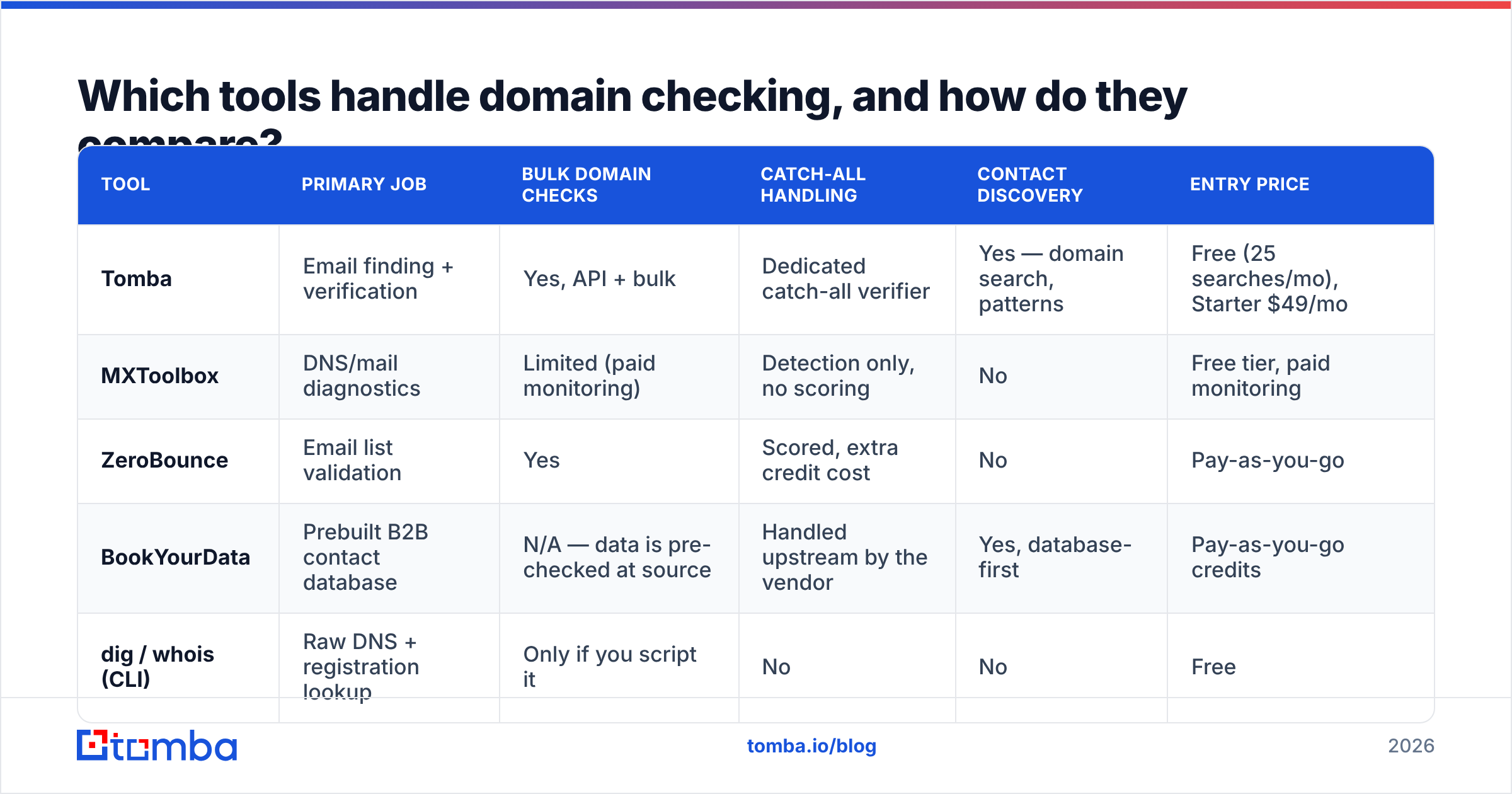 Diagram: Which tools handle domain checking, and how do they compare