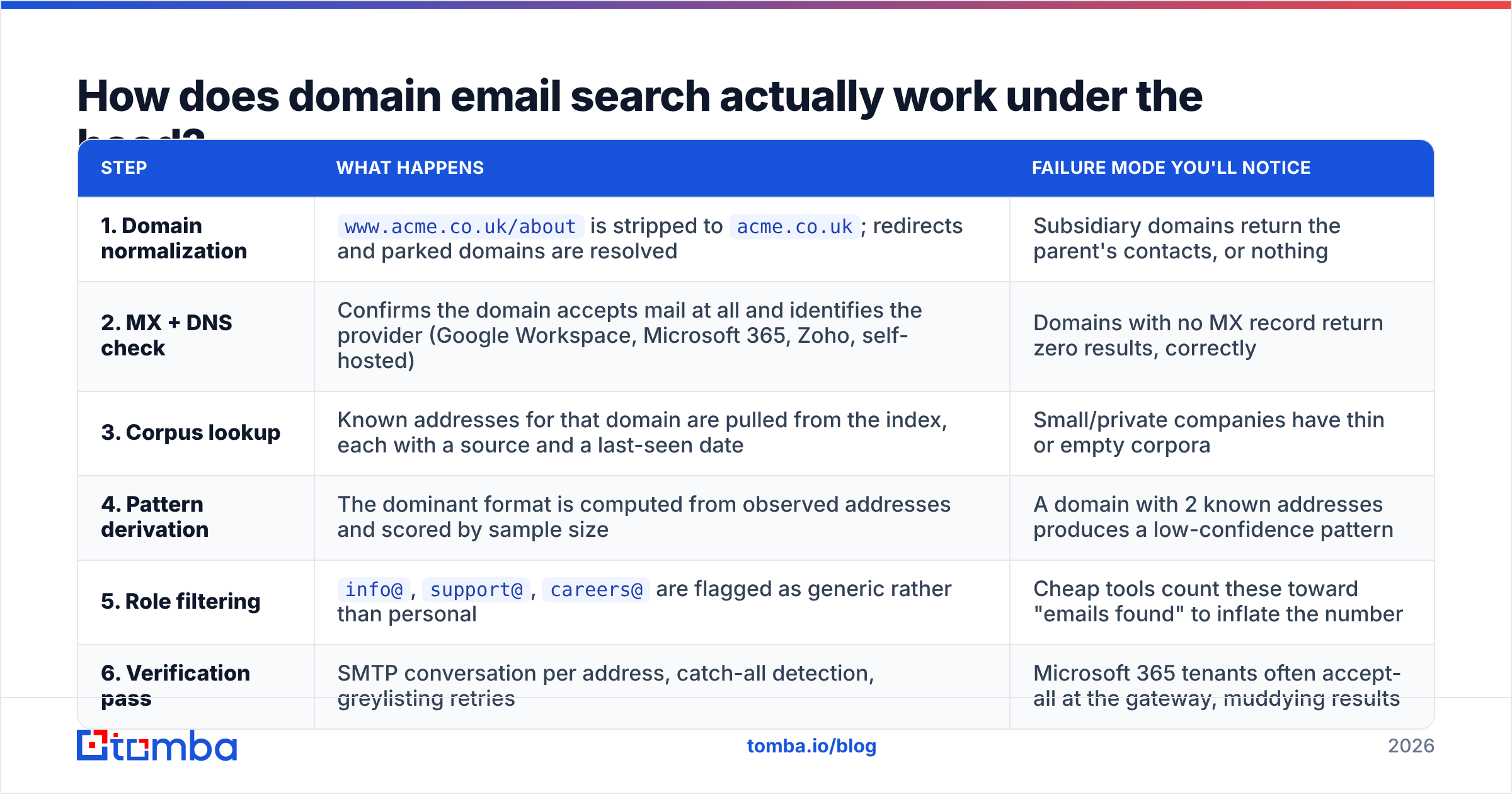 Diagram: How does domain email search actually work under the hood