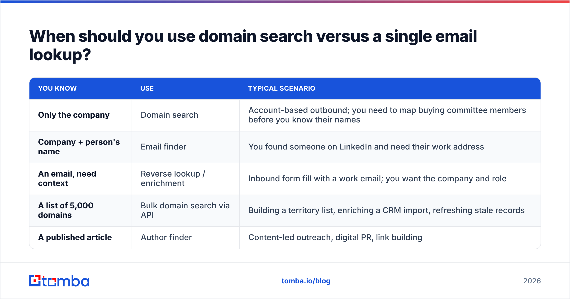 Diagram: When should you use domain search versus a single email lookup