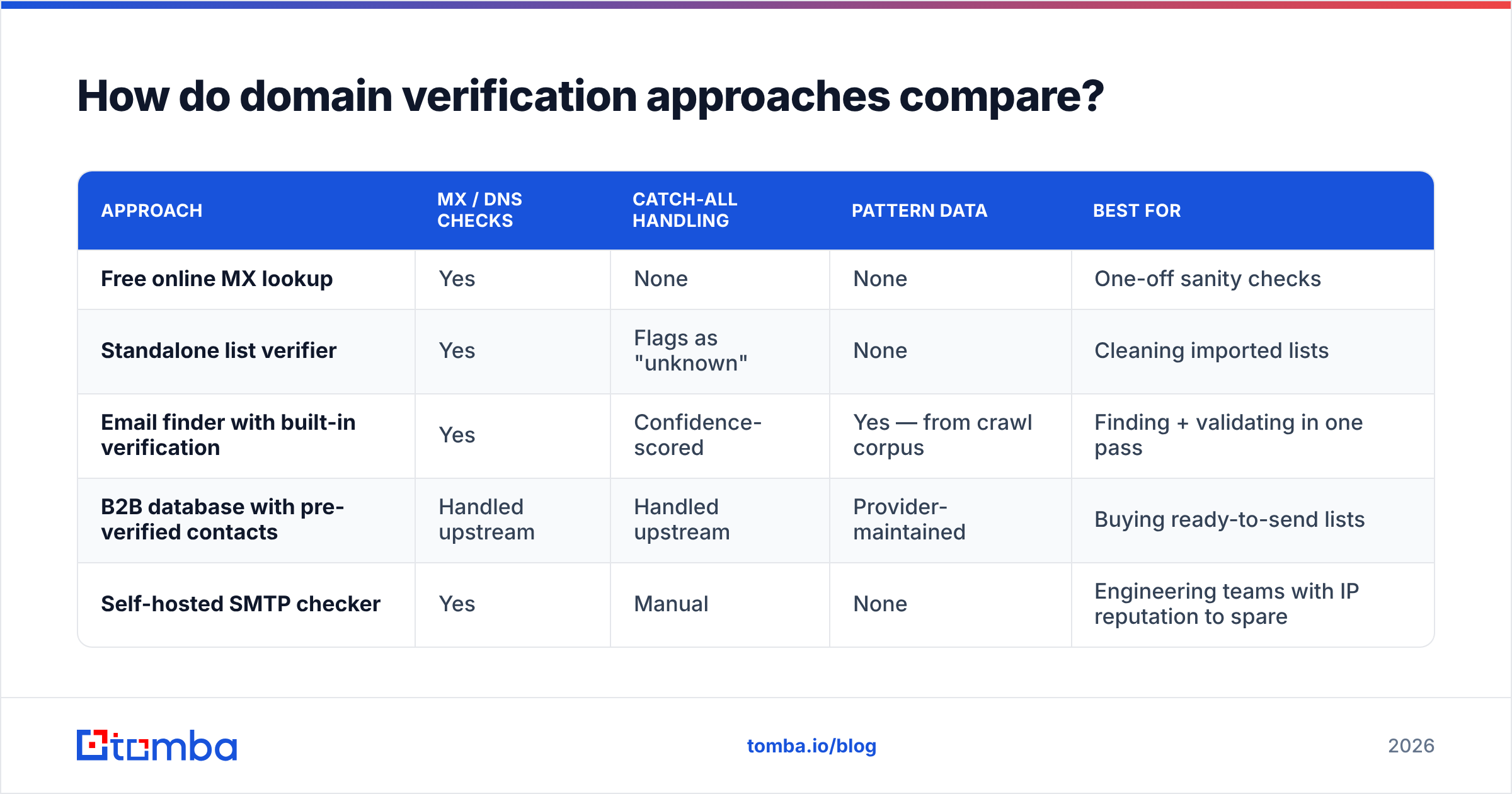 Domain email verification diagram: how the main tool types compare