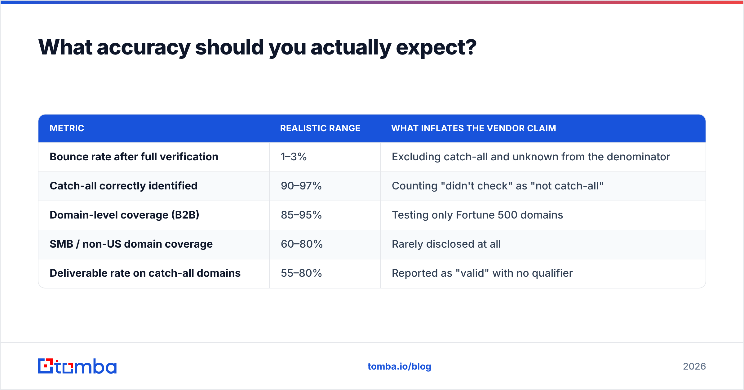 Domain email verification accuracy chart: realistic ranges versus vendor claims