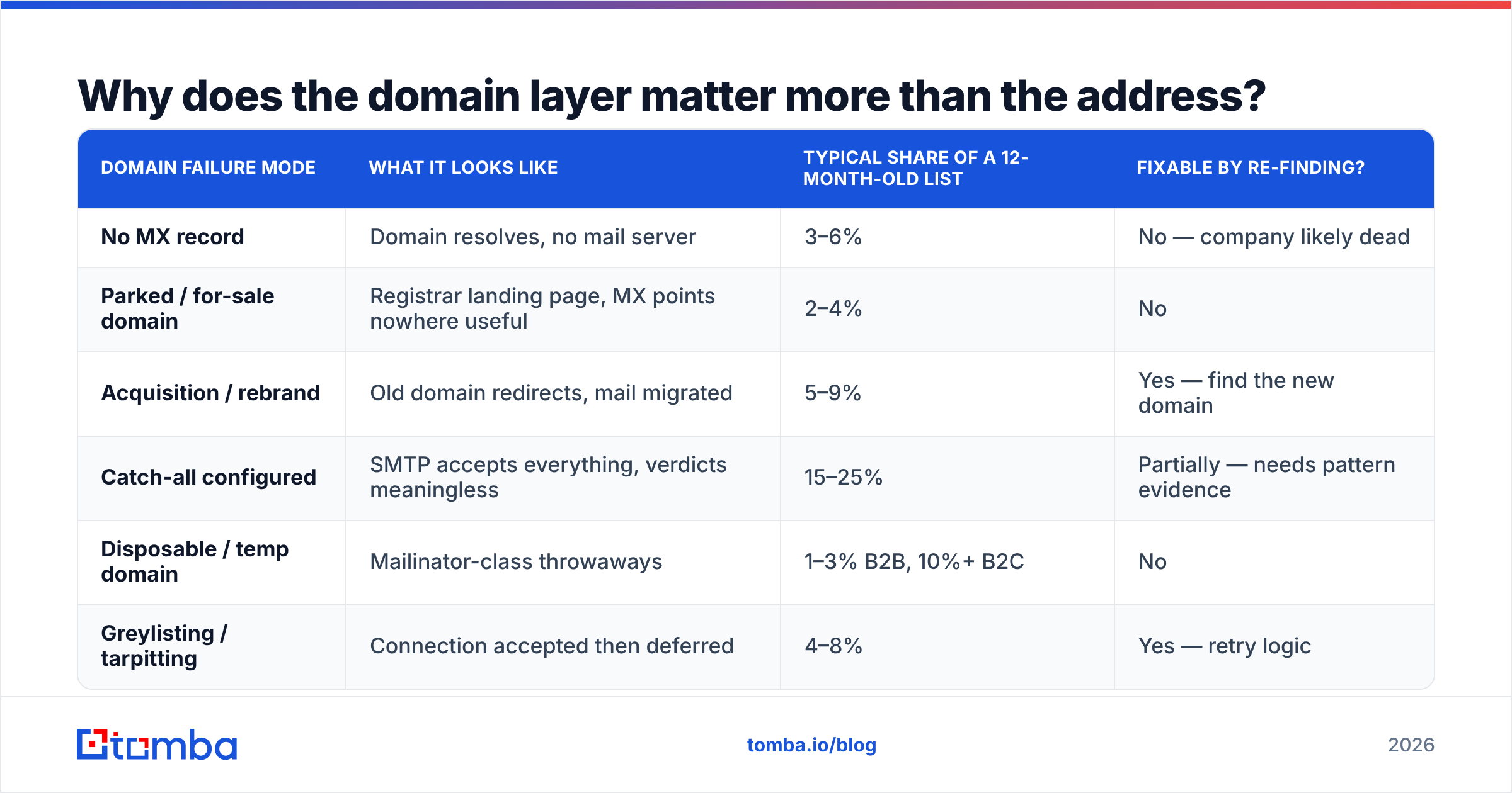 Domain email verification diagram: why the domain layer matters more than the address