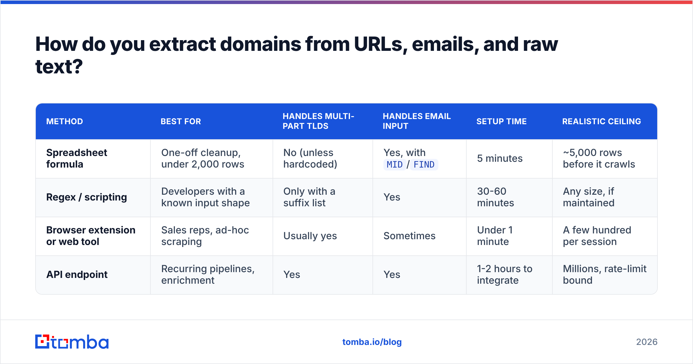 Diagram: How do you extract domains from URLs, emails, and raw text