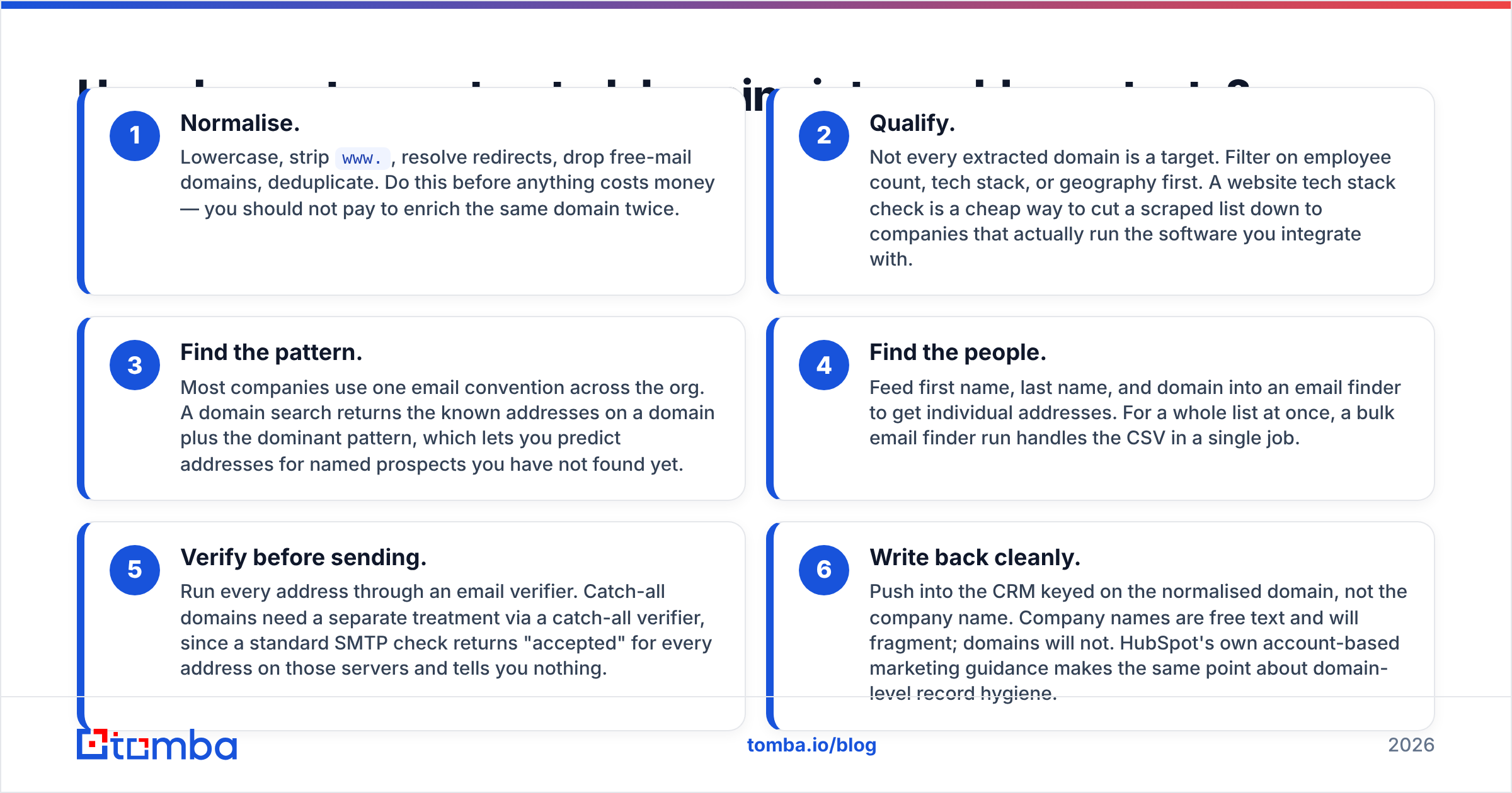 Diagram: How do you turn extracted domains into usable contacts
