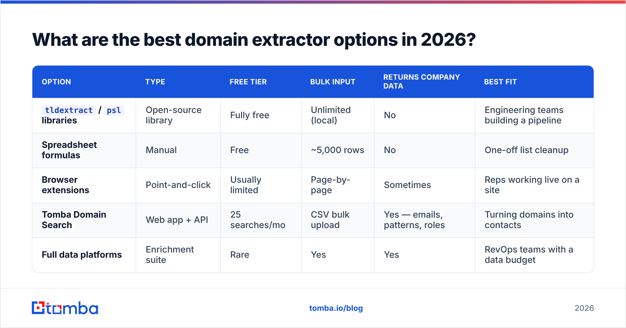 Diagram: What are the best domain extractor options in 2026