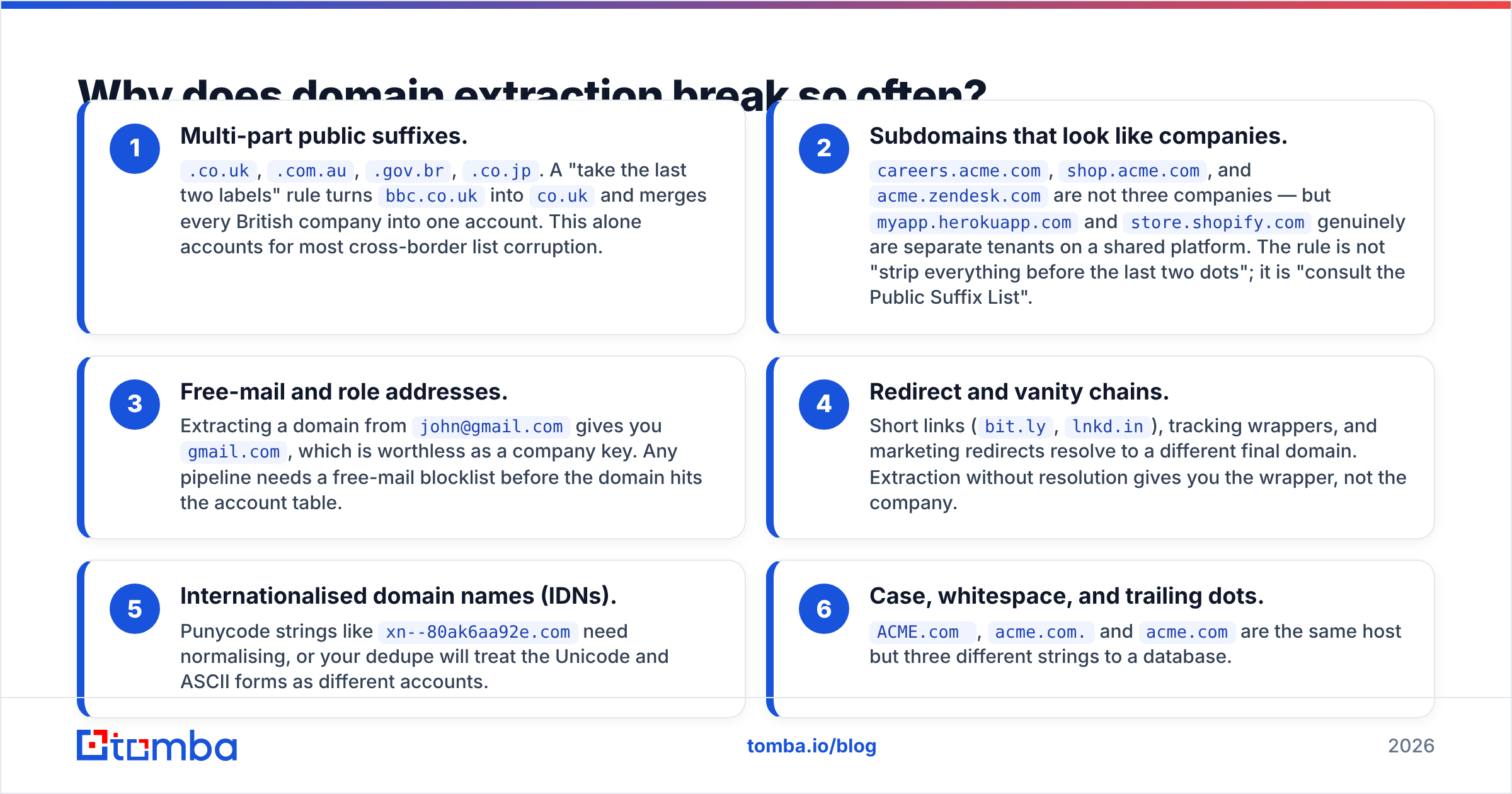 Diagram: Why does domain extraction break so often