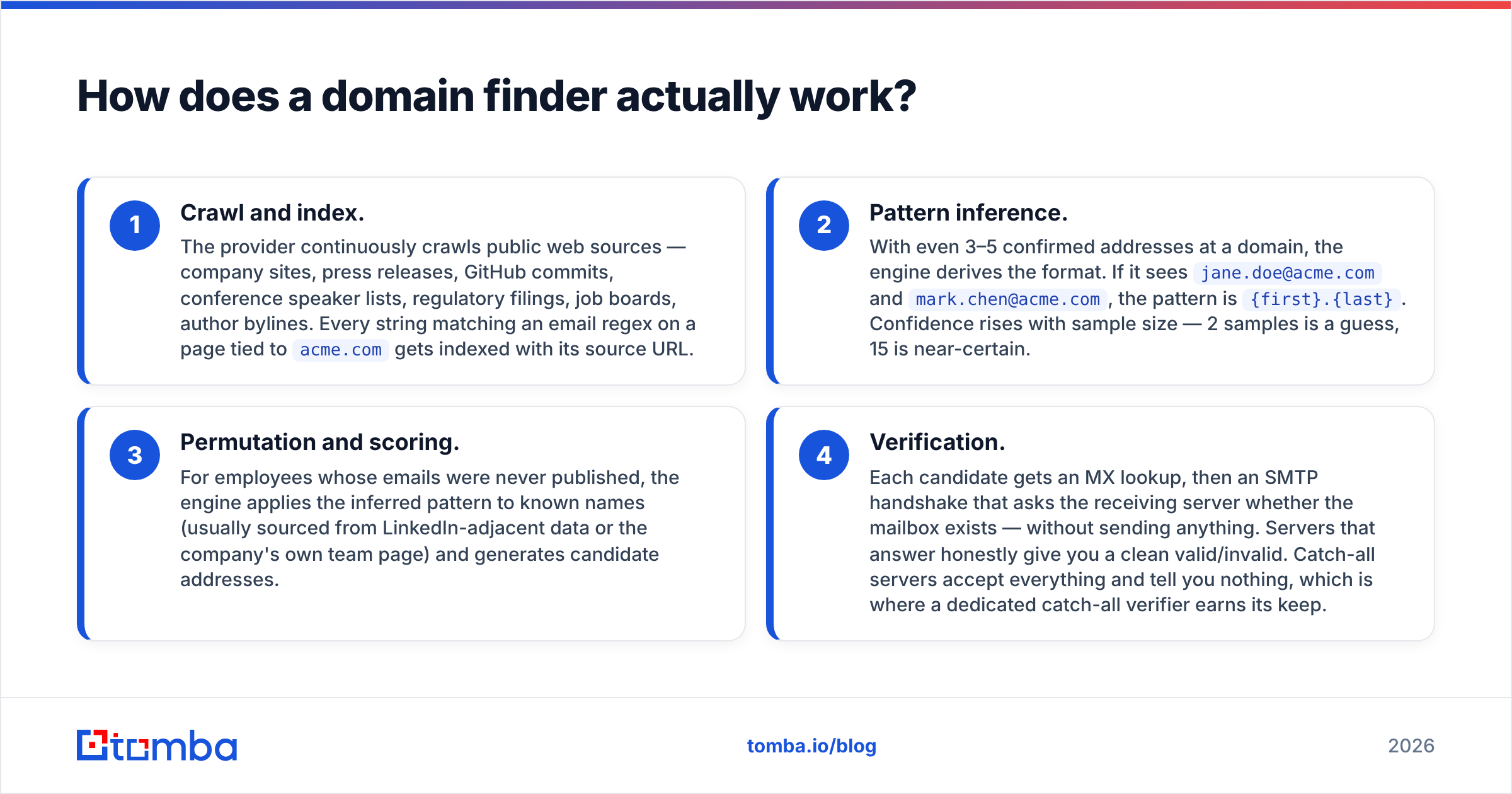 Diagram: How does a domain finder actually work