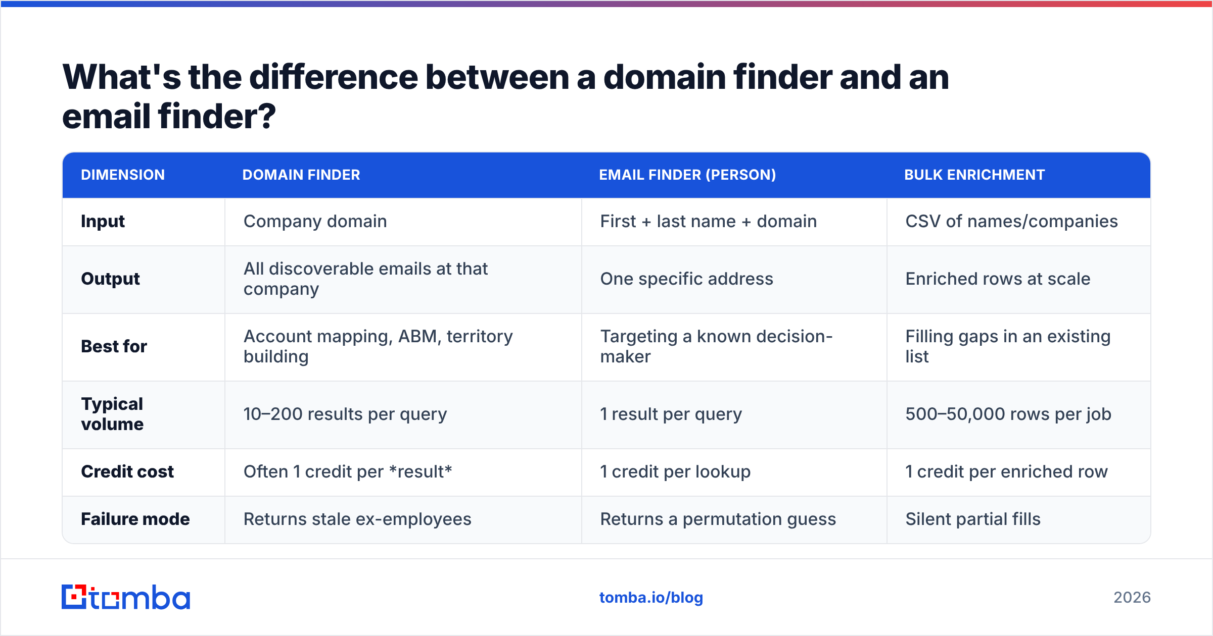 Diagram: What's the difference between a domain finder and an email finder