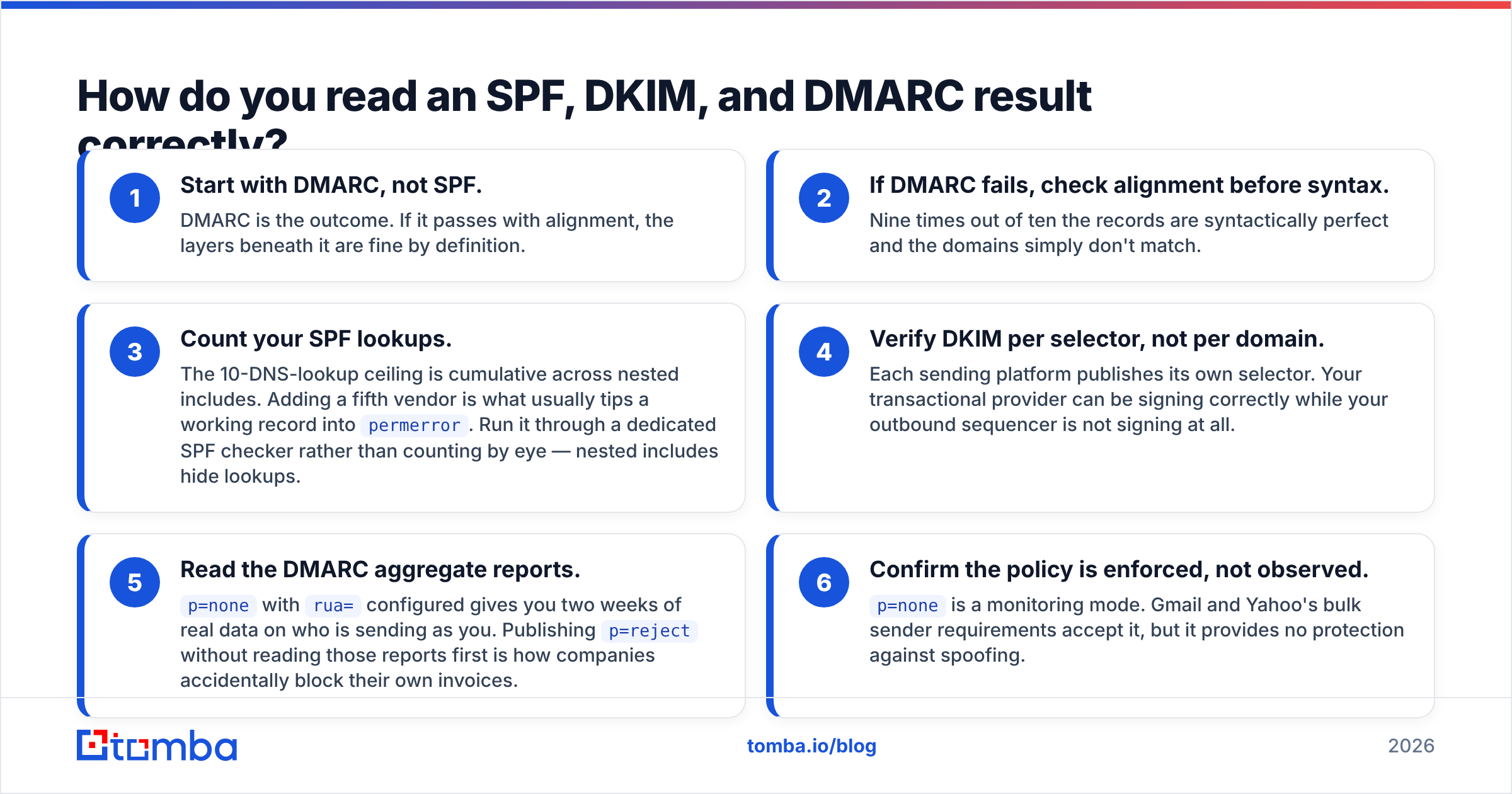 Diagram: How do you read an SPF, DKIM, and DMARC result correctly