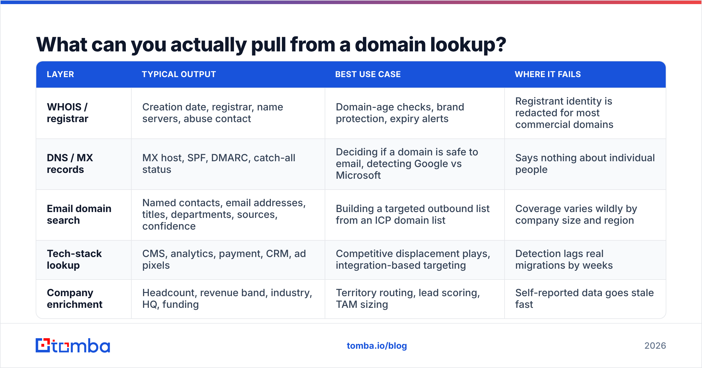 Diagram: What can you actually pull from a domain lookup