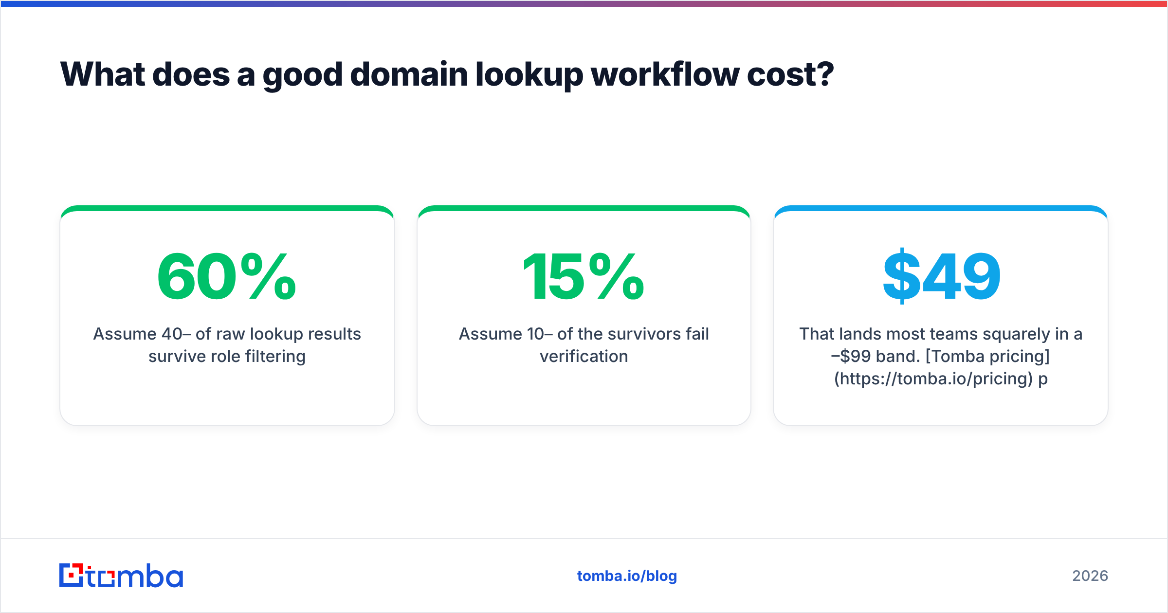 Diagram: What does a good domain lookup workflow cost
