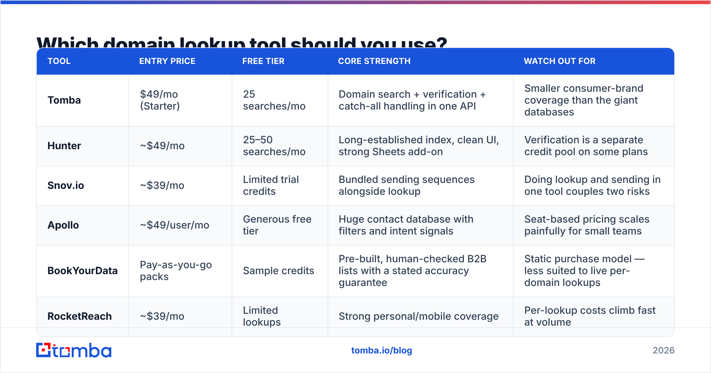 Diagram: Which domain lookup tool should you use