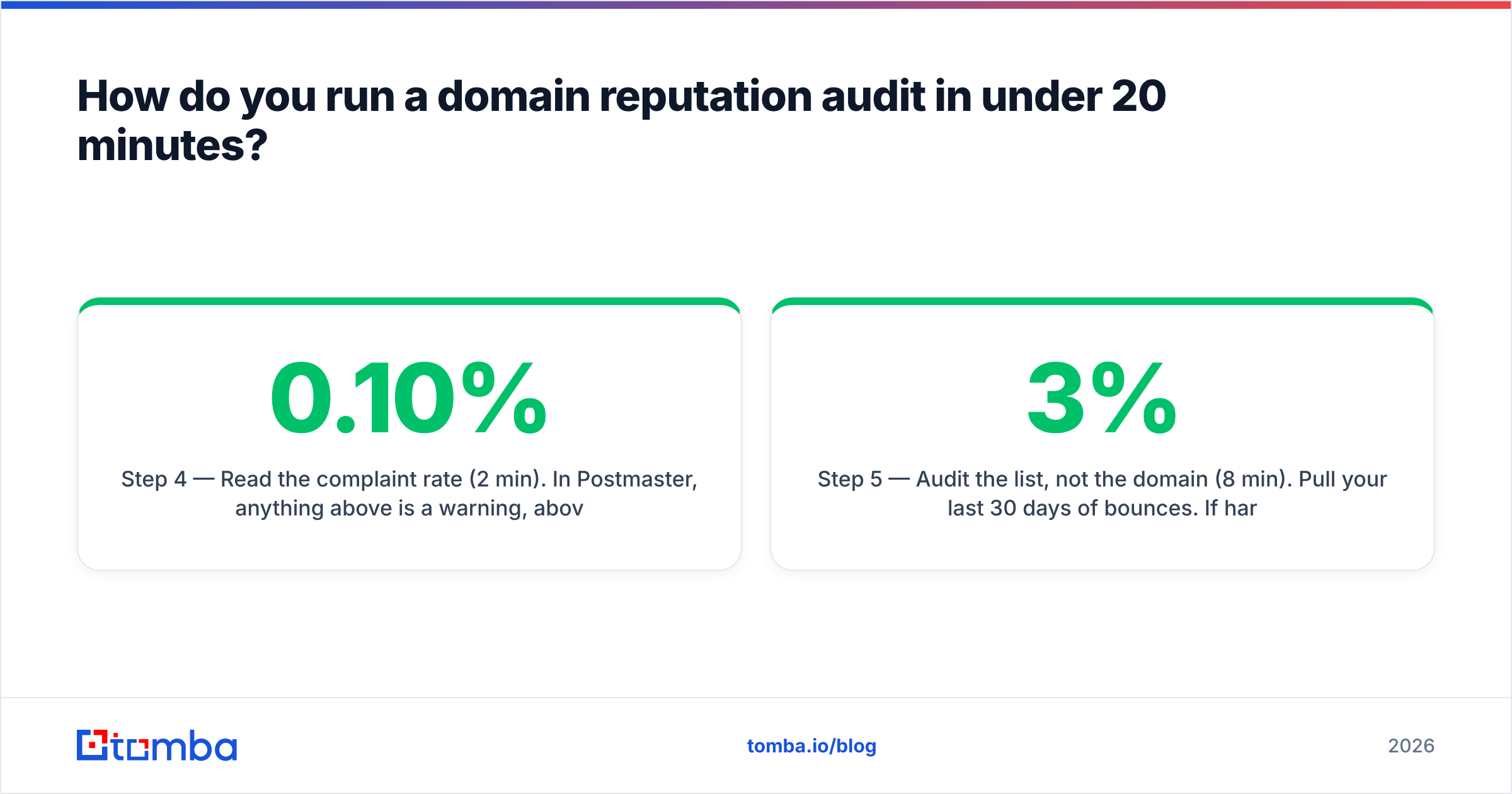 Diagram: How do you run a domain reputation audit in under 20 minutes