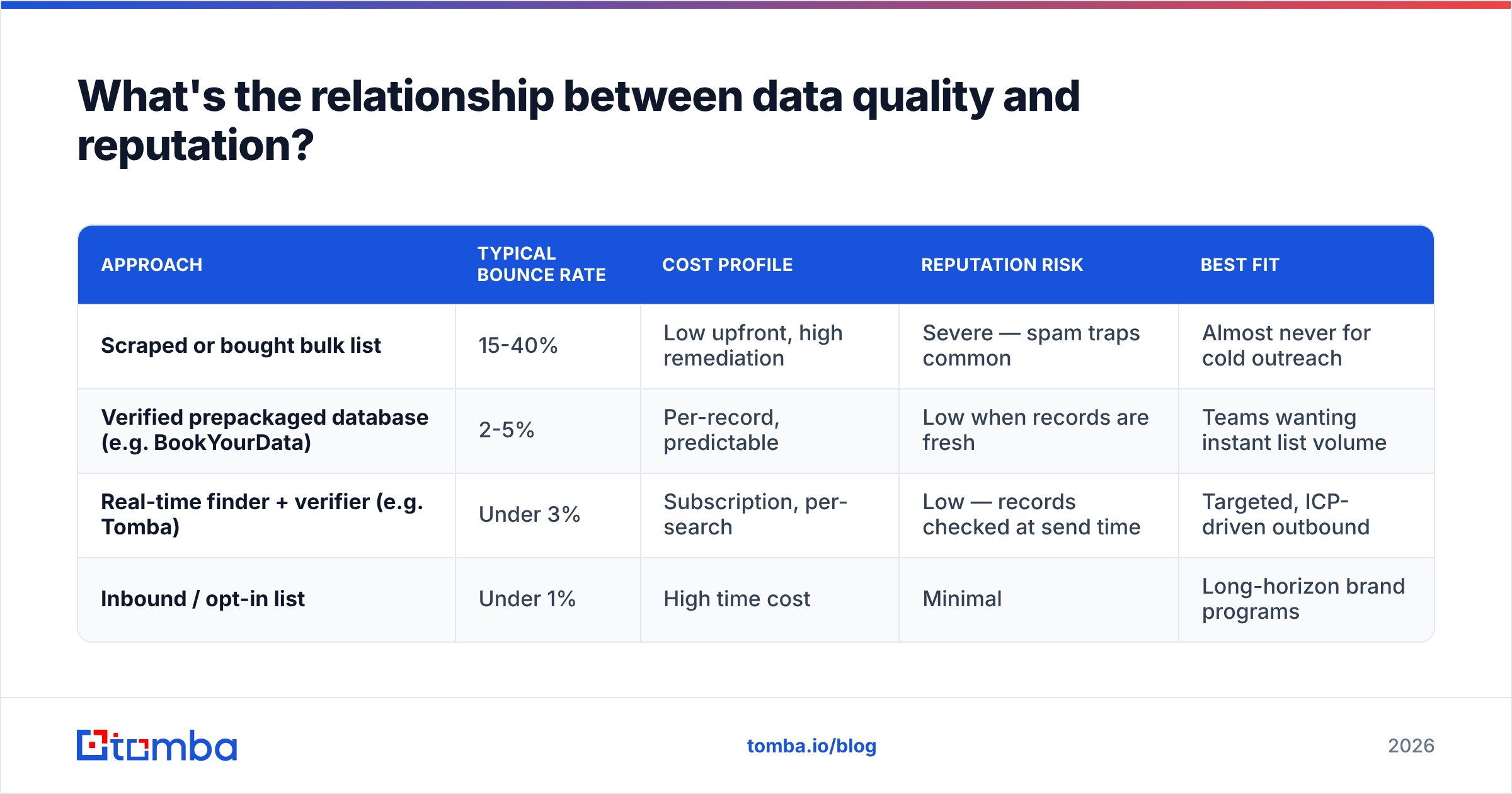 Diagram: What's the relationship between data quality and reputation