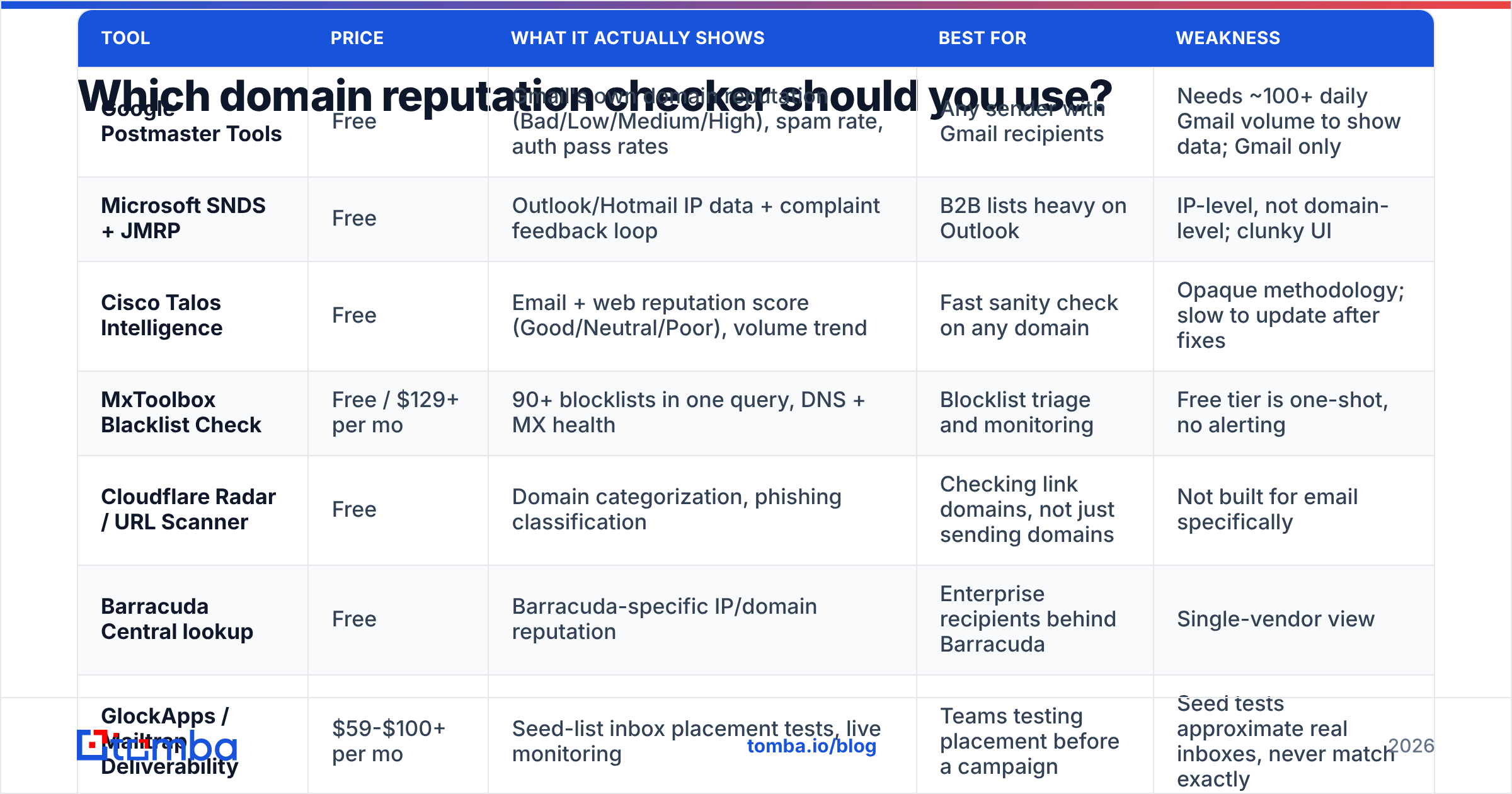 Diagram: Which domain reputation checker should you use