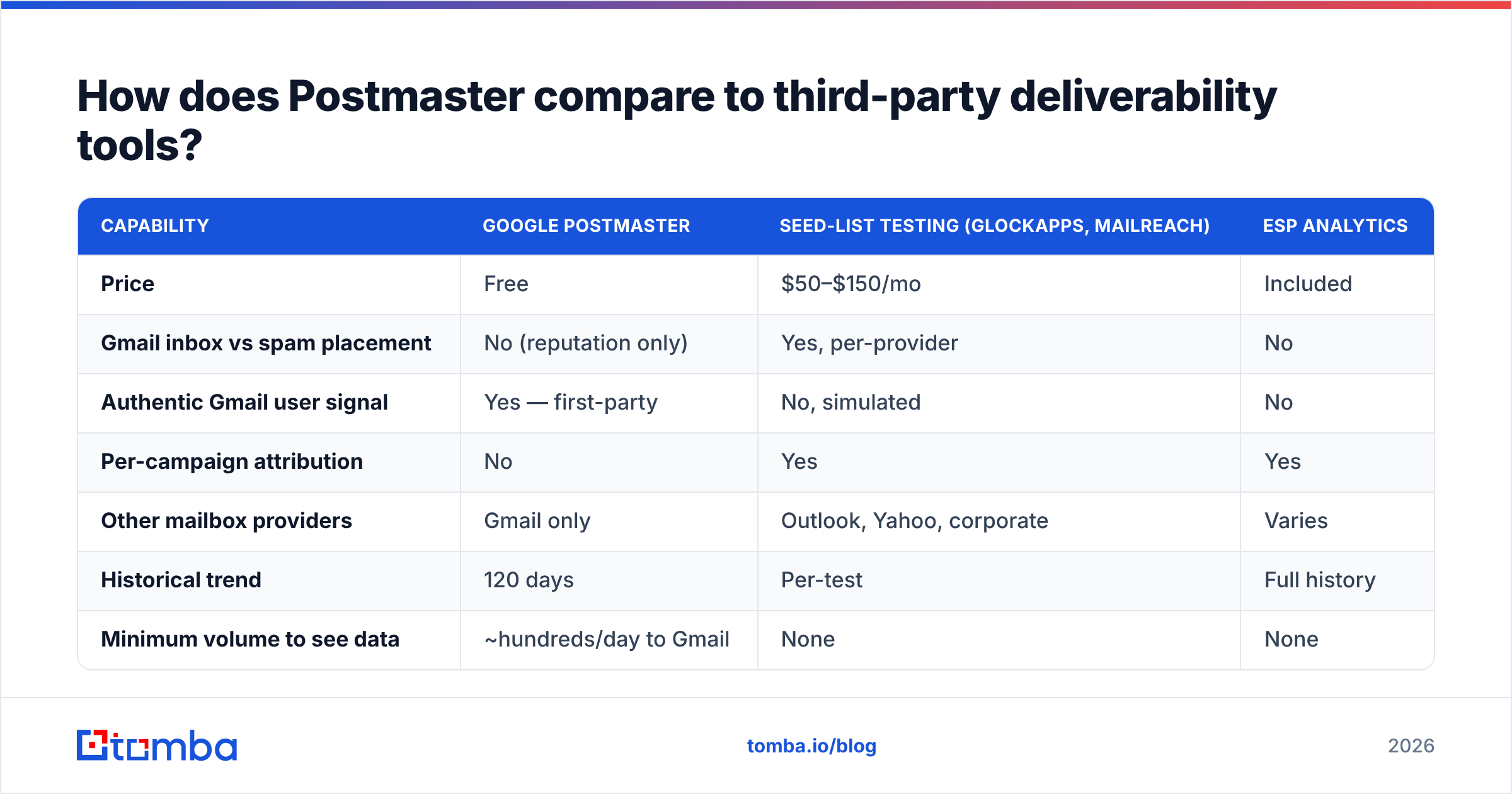 Diagram: How does Postmaster compare to third-party deliverability tools