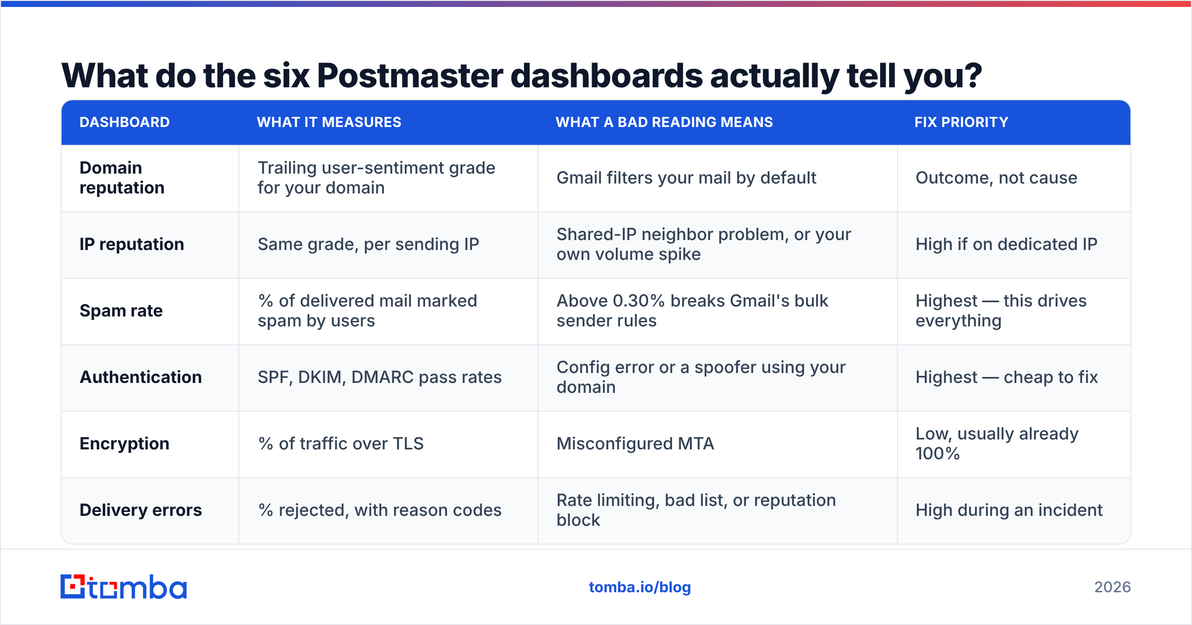 Diagram: What do the six Postmaster dashboards actually tell you