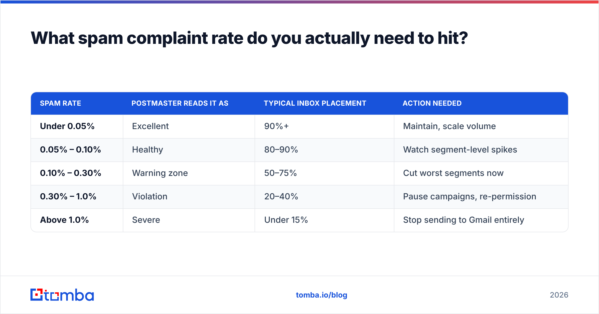 Diagram: What spam complaint rate do you actually need to hit