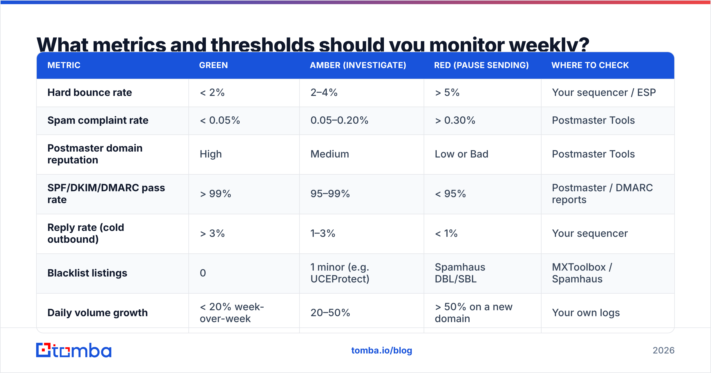 Diagram: What metrics and thresholds should you monitor weekly