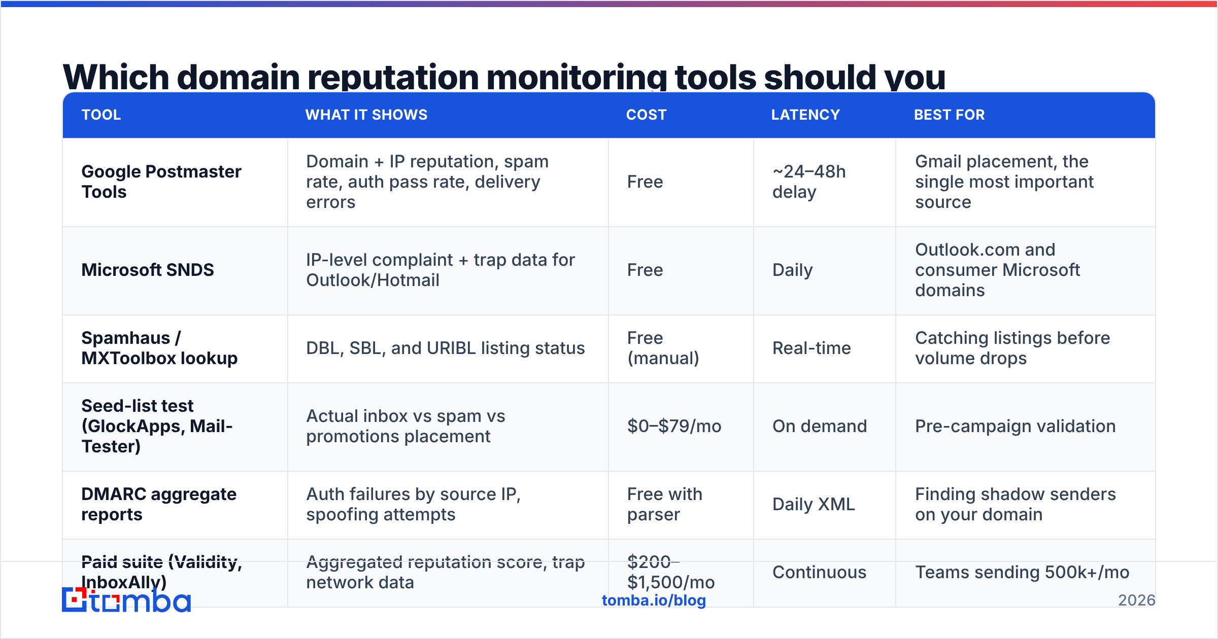 Diagram: Which domain reputation monitoring tools should you actually use