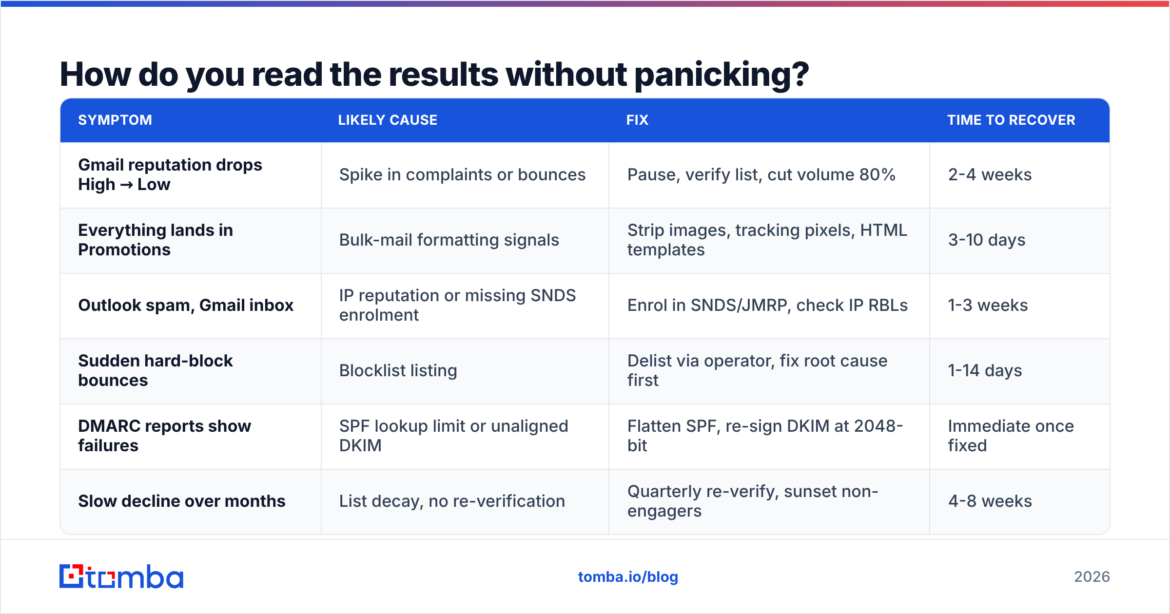 Diagram: How do you read the results without panicking