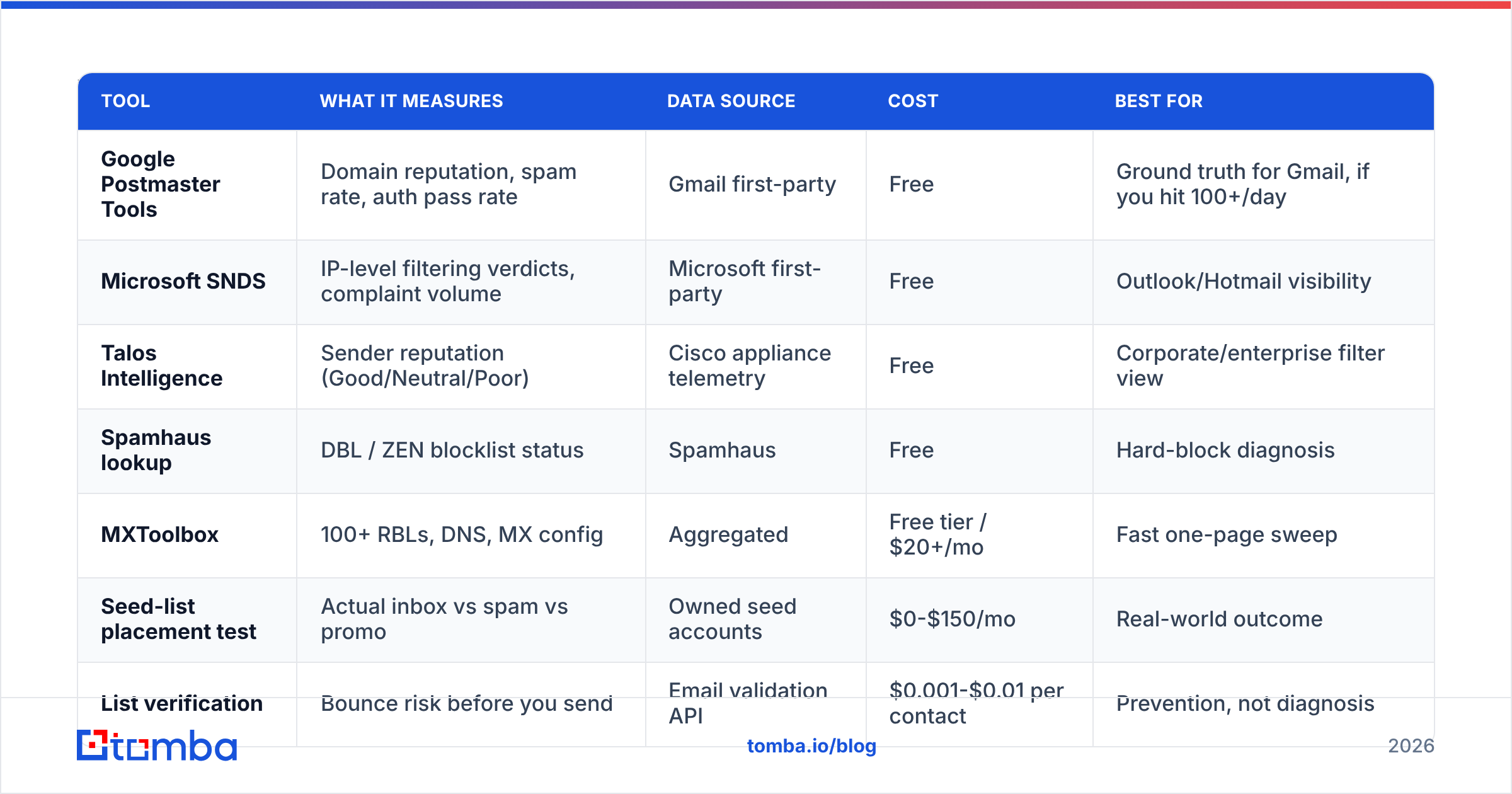 Diagram: Which domain reputation tools should you use