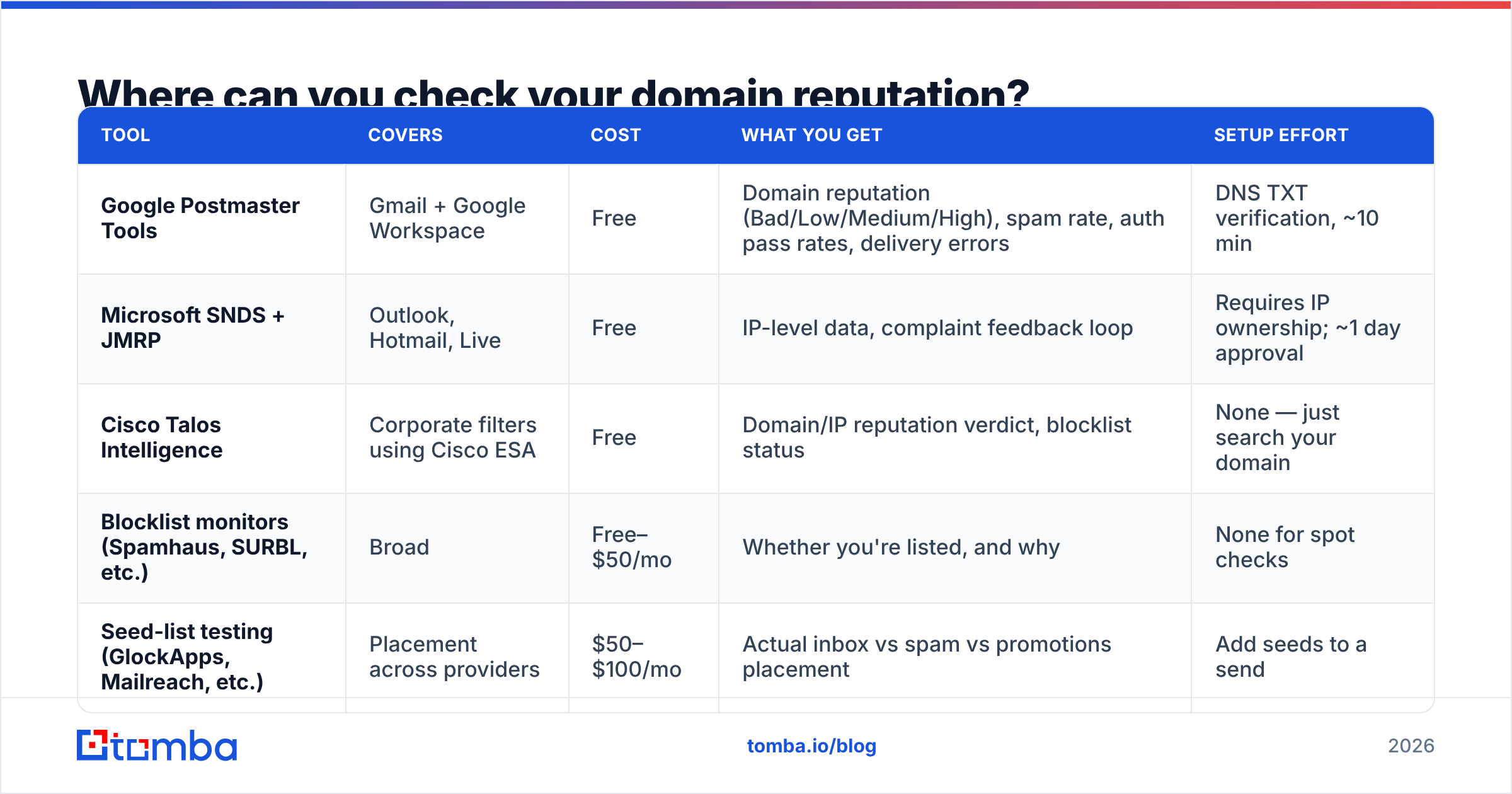 Diagram: Where can you check your domain reputation