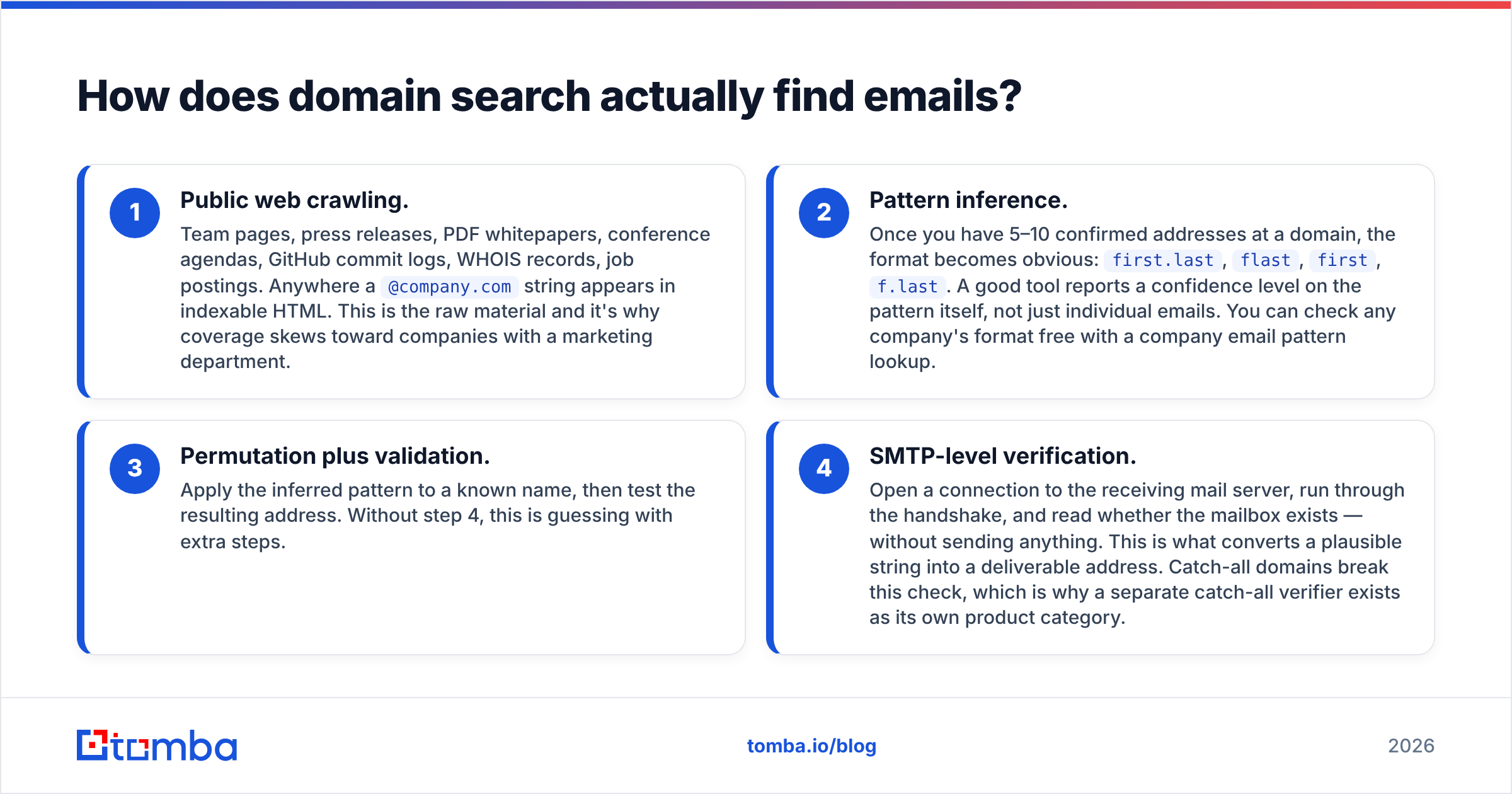 Diagram: How does domain search actually find emails