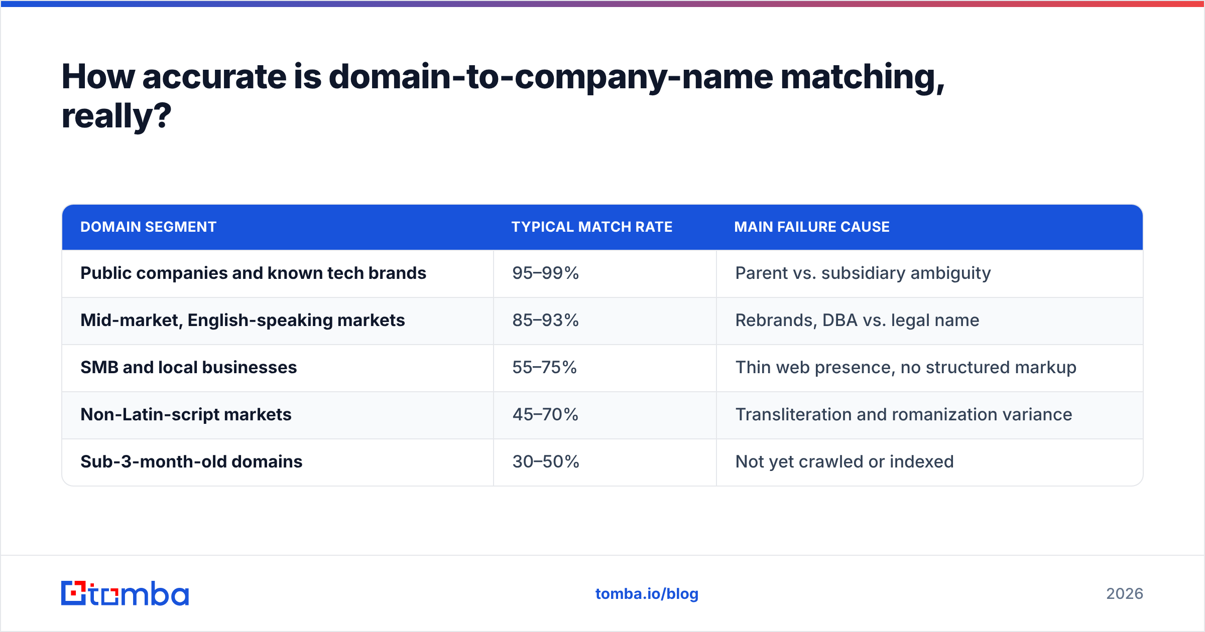 Diagram: How accurate is domain-to-company-name matching, really