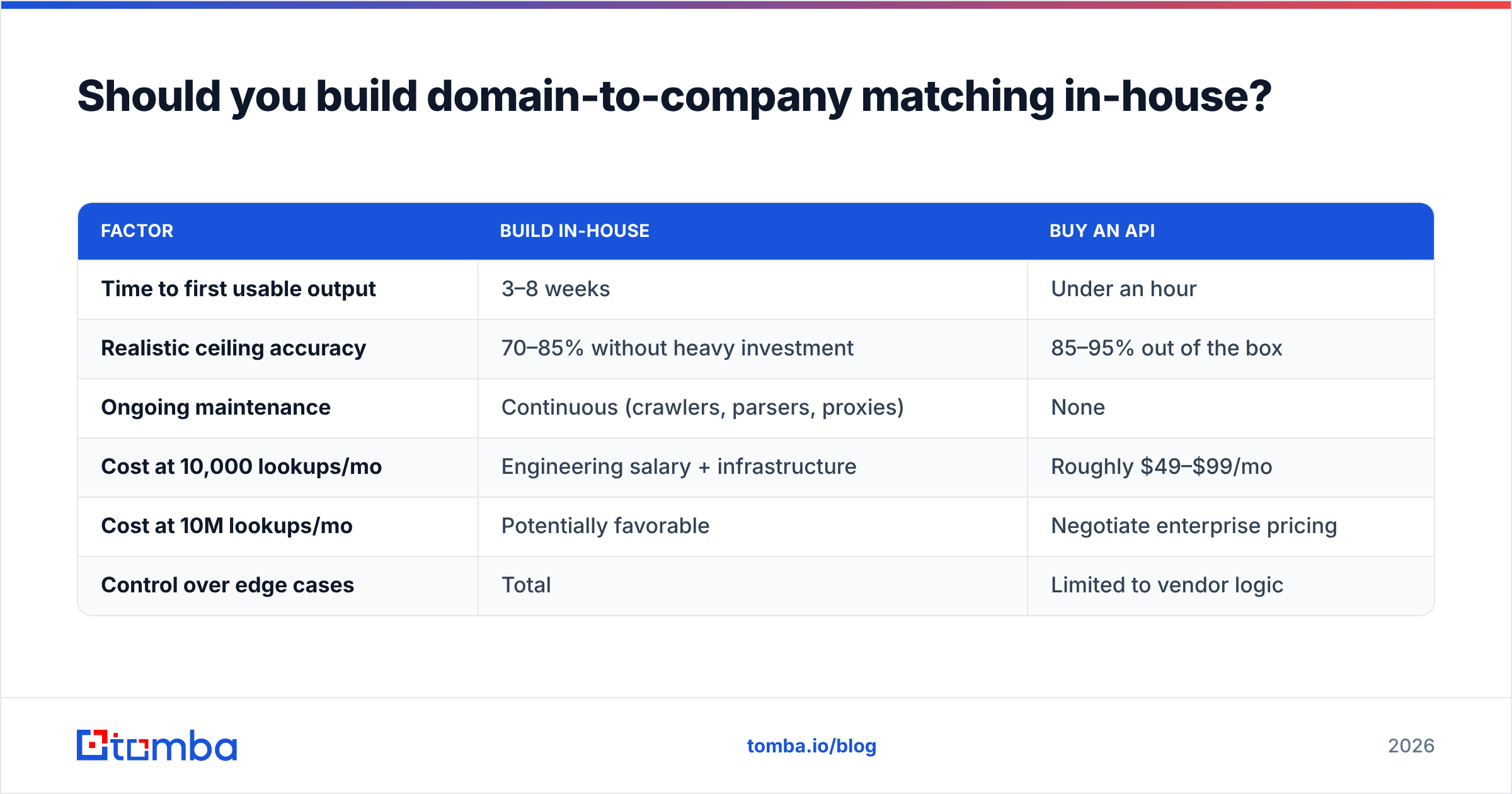 Diagram: Should you build domain-to-company matching in-house