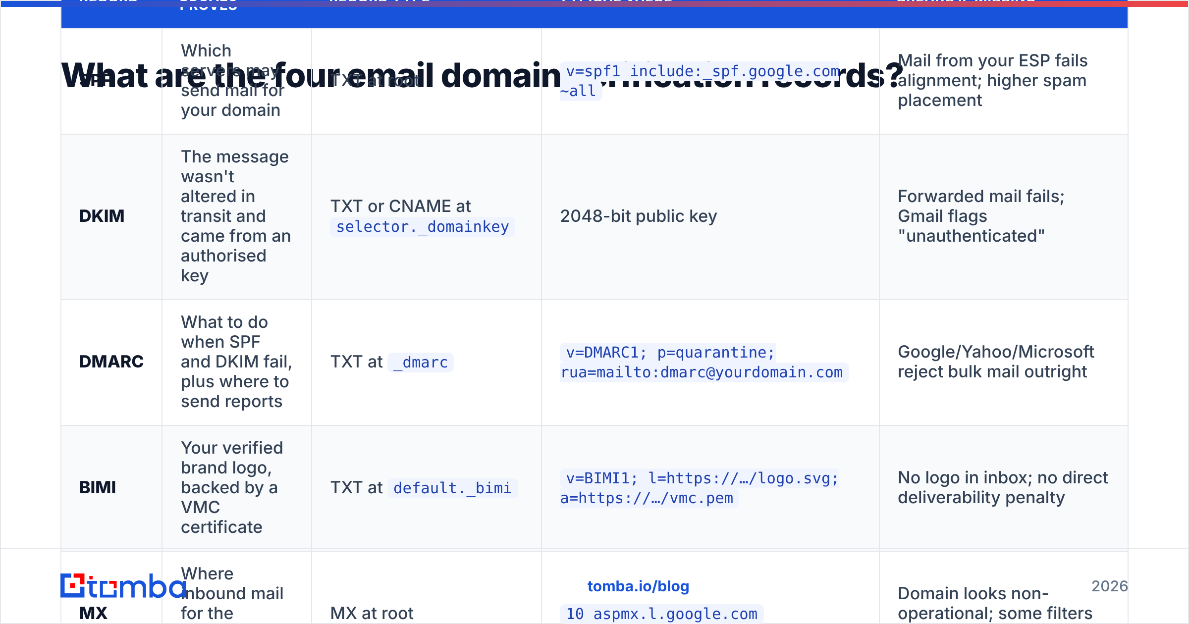 Diagram: What are the four email domain verification records