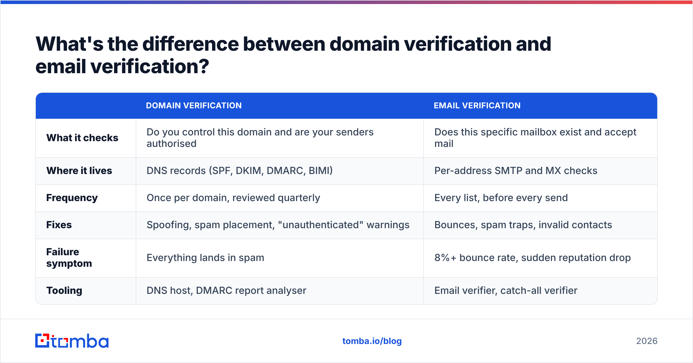 Diagram: What's the difference between domain verification and email verification
