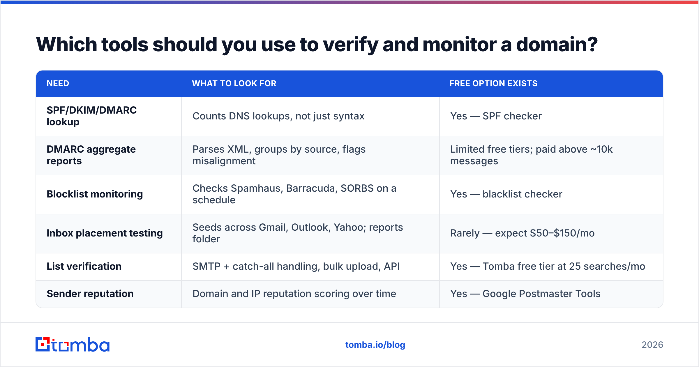 Diagram: Which tools should you use to verify and monitor a domain