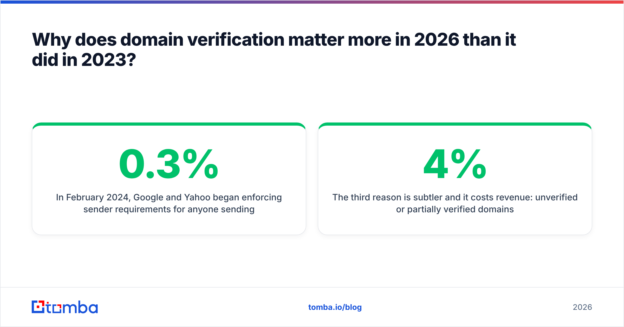 Diagram: Why does domain verification matter more in 2026 than it did in 2023