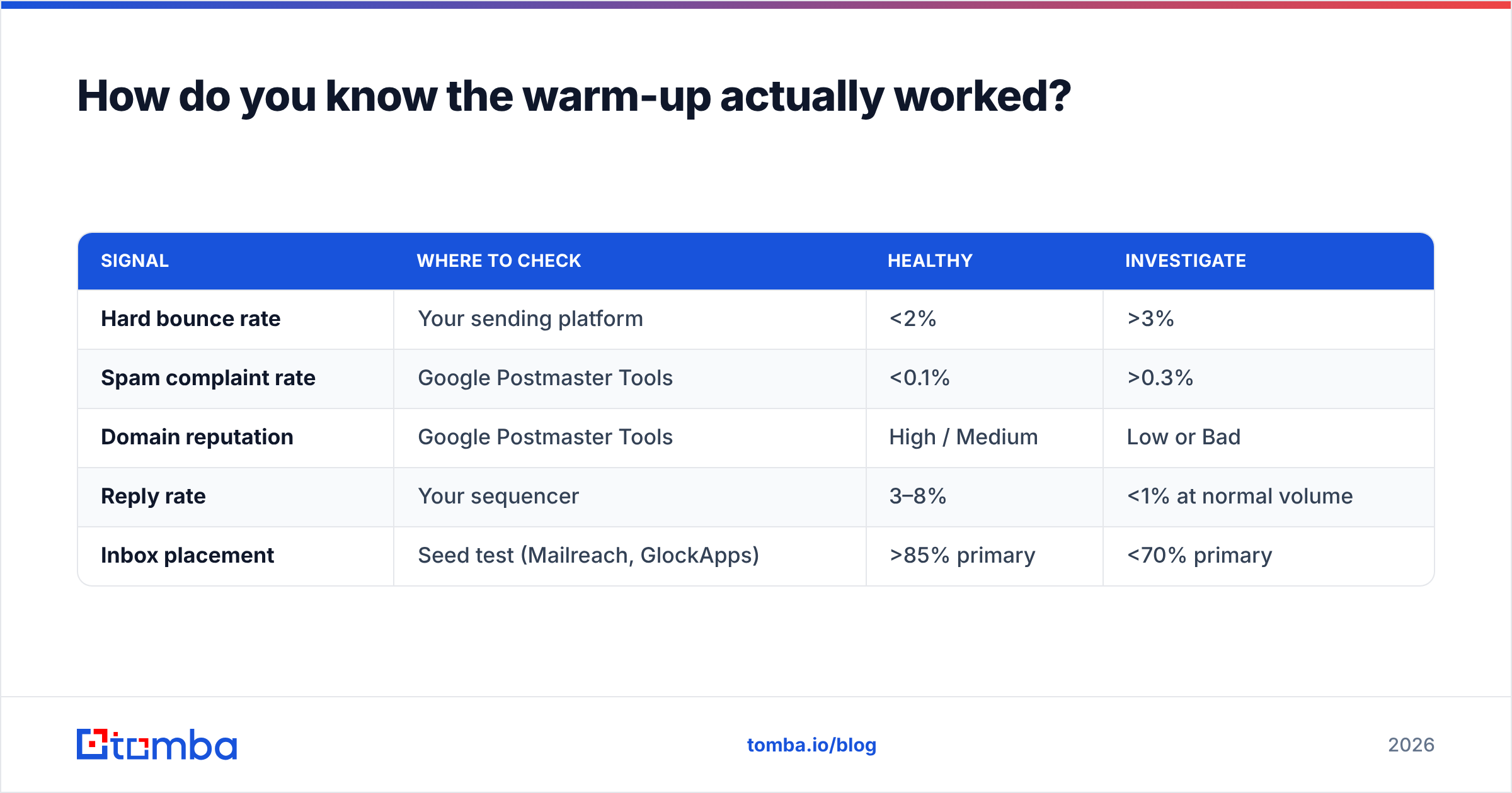 Diagram: How do you know the warm-up actually worked