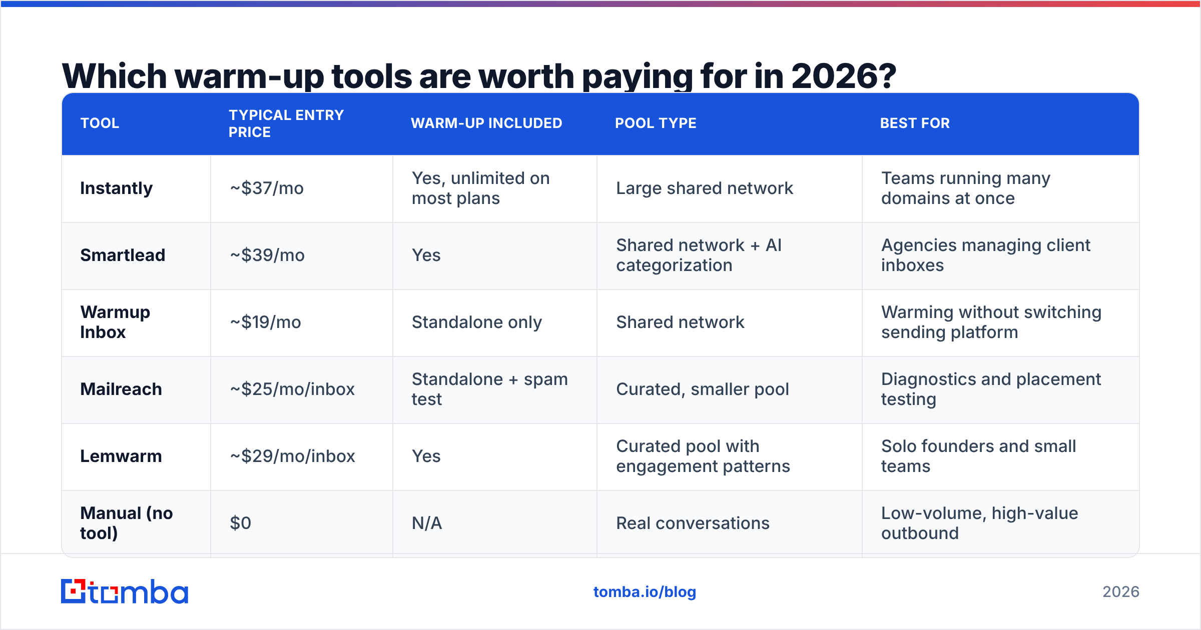 Diagram: Which warm-up tools are worth paying for in 2026