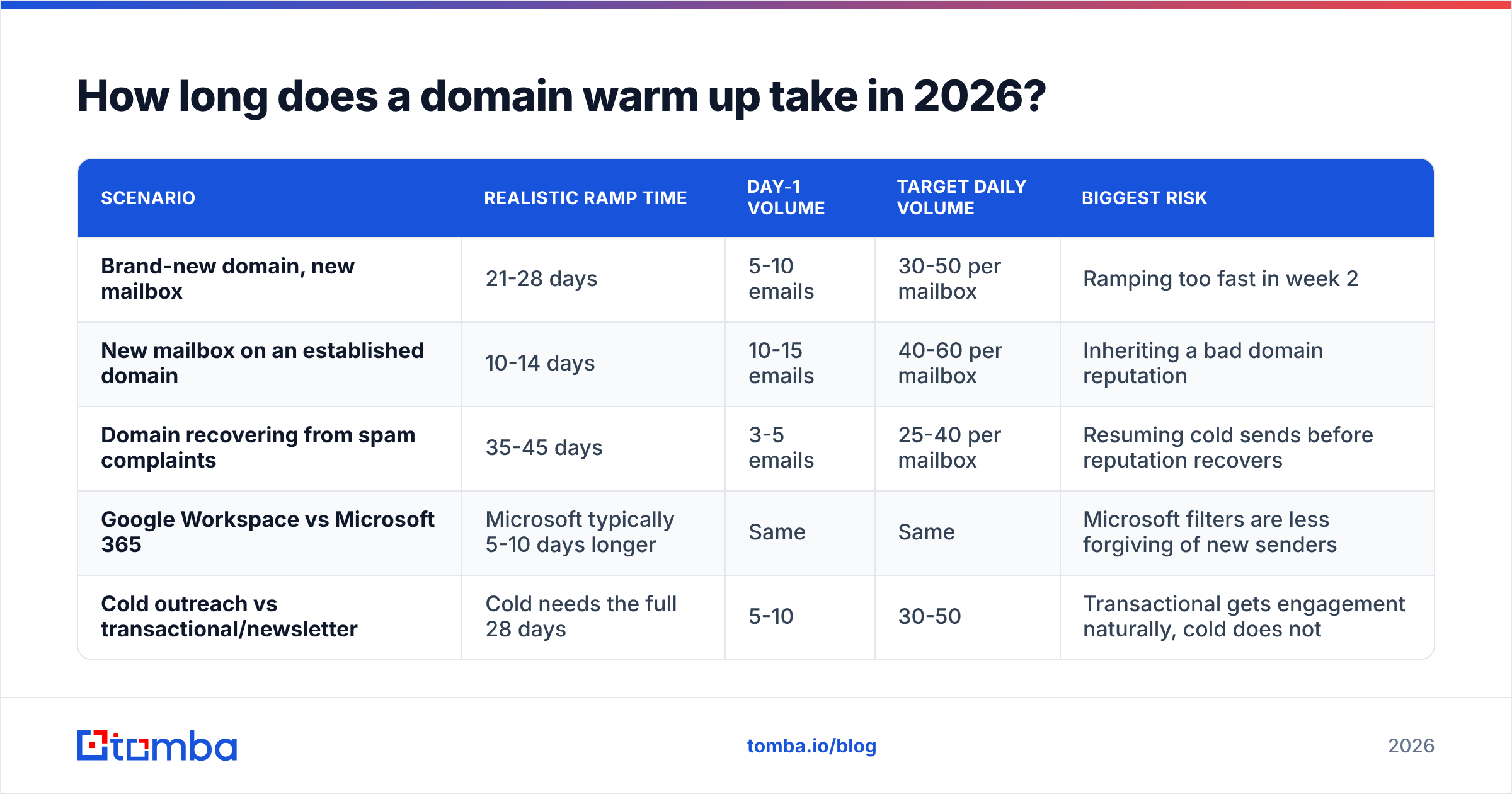 Diagram: How long does a domain warm up take in 2026