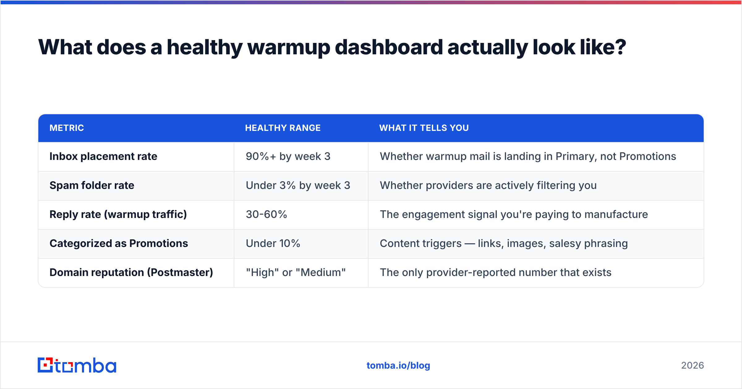 Diagram: What does a healthy warmup dashboard actually look like
